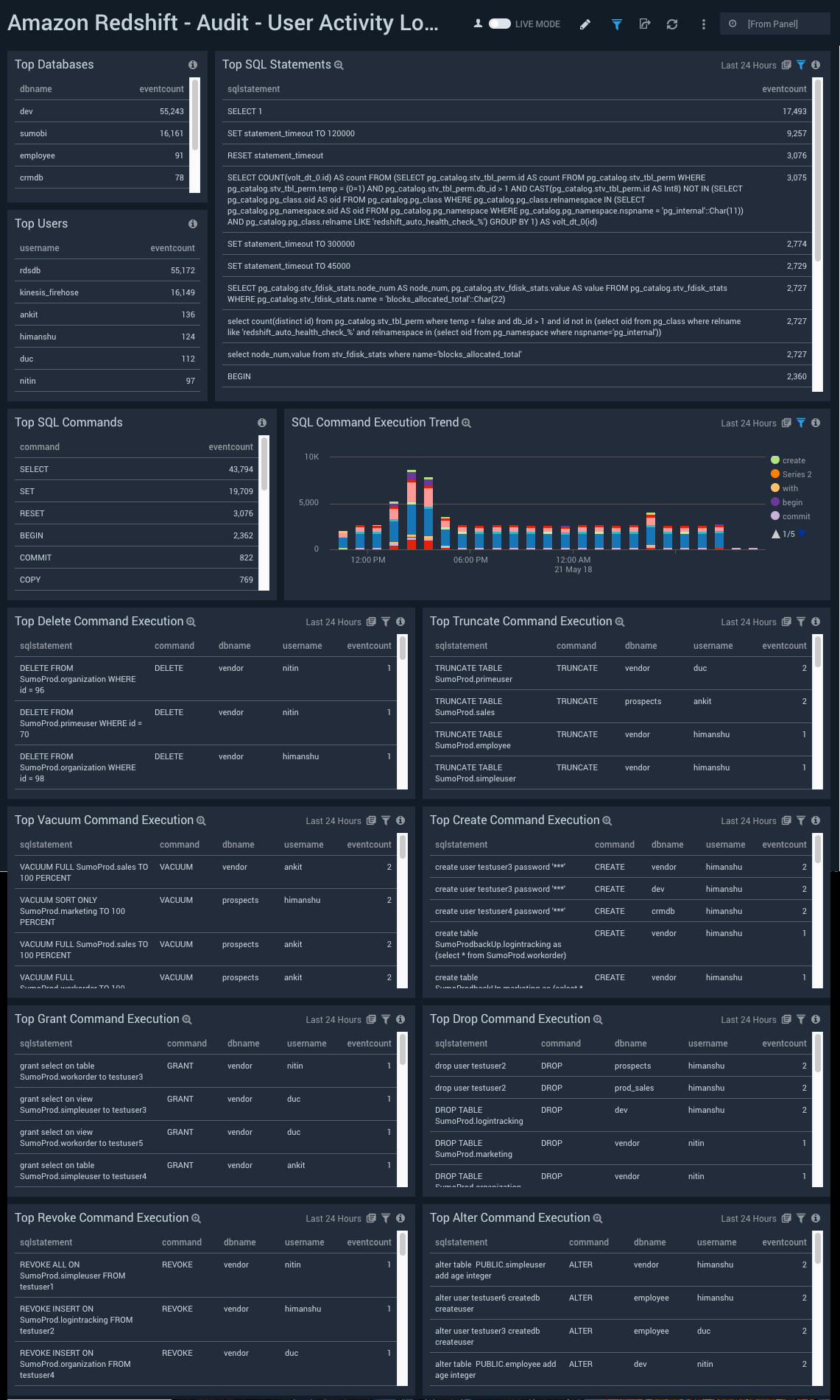 Amazon Redshift ULM dashboards