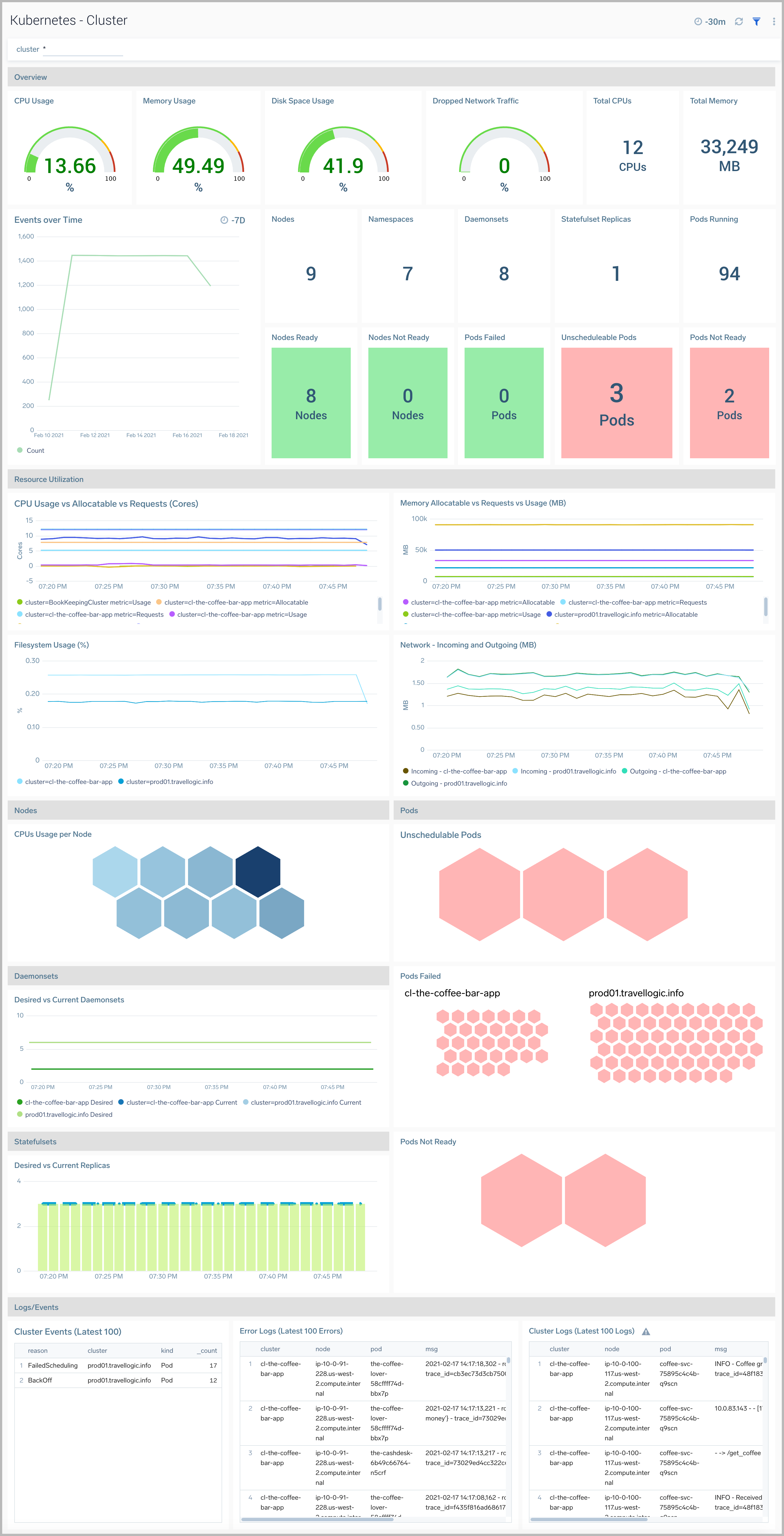 K8s dashboards