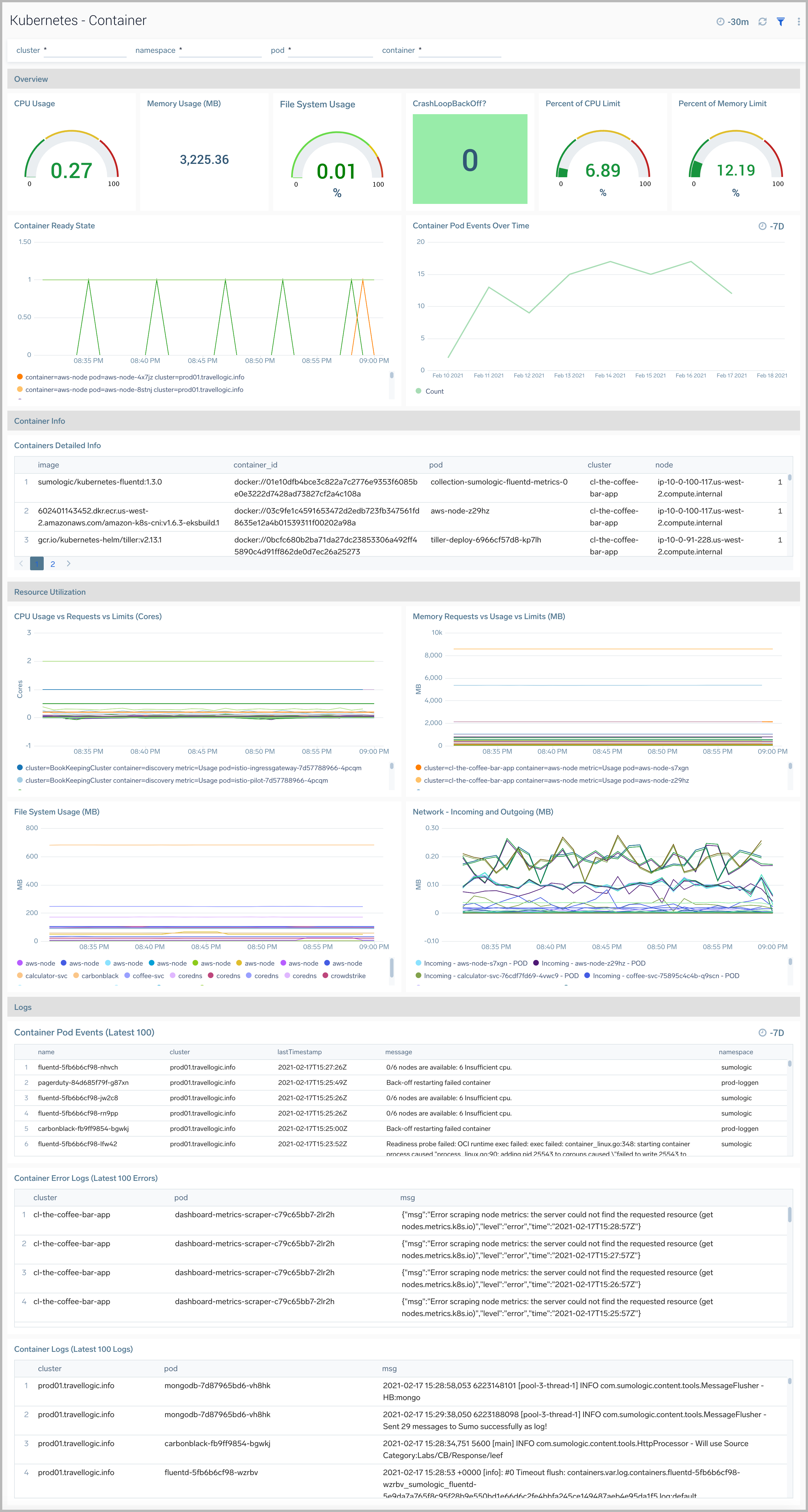 K8s dashboards