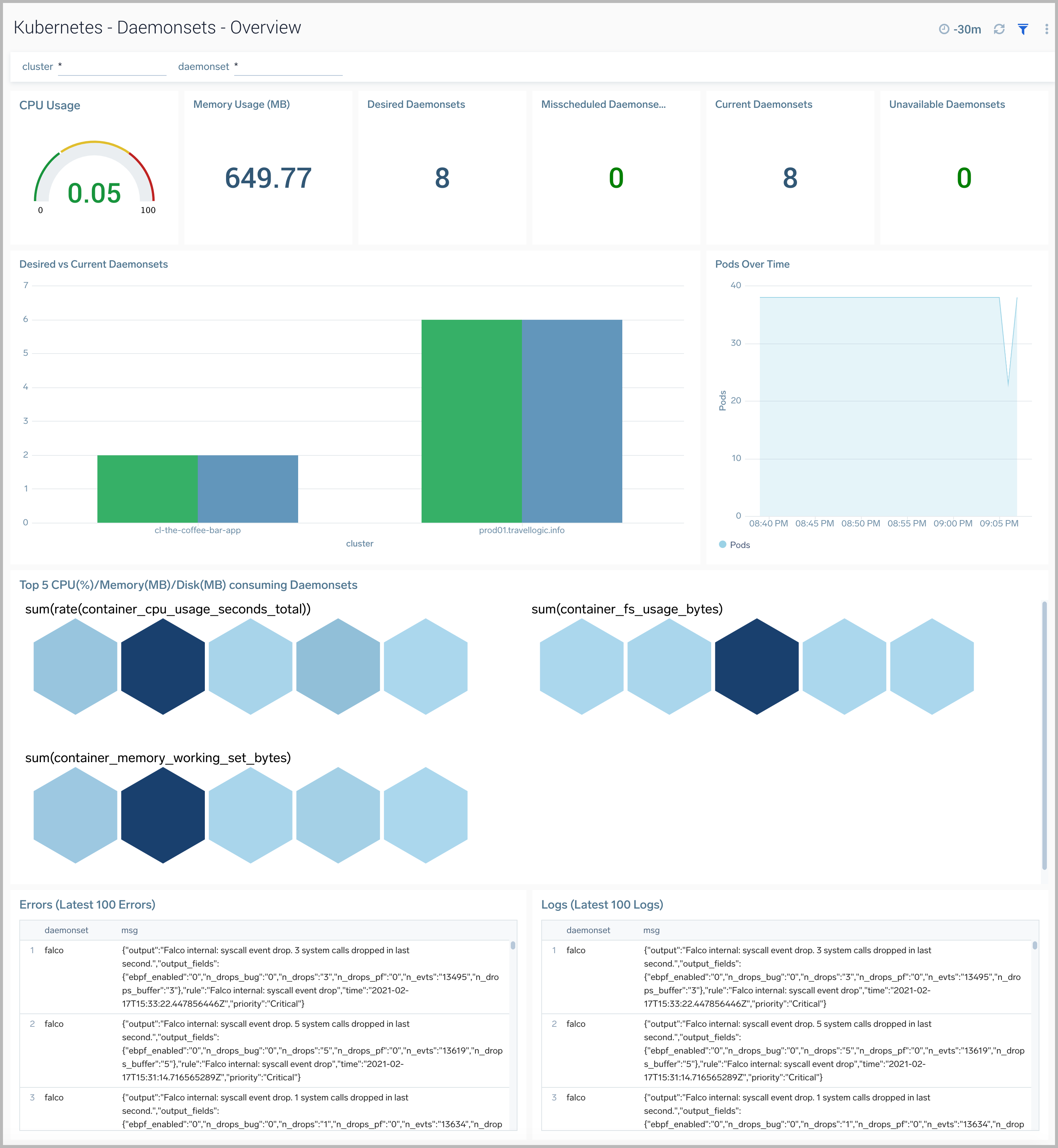 K8s dashboards