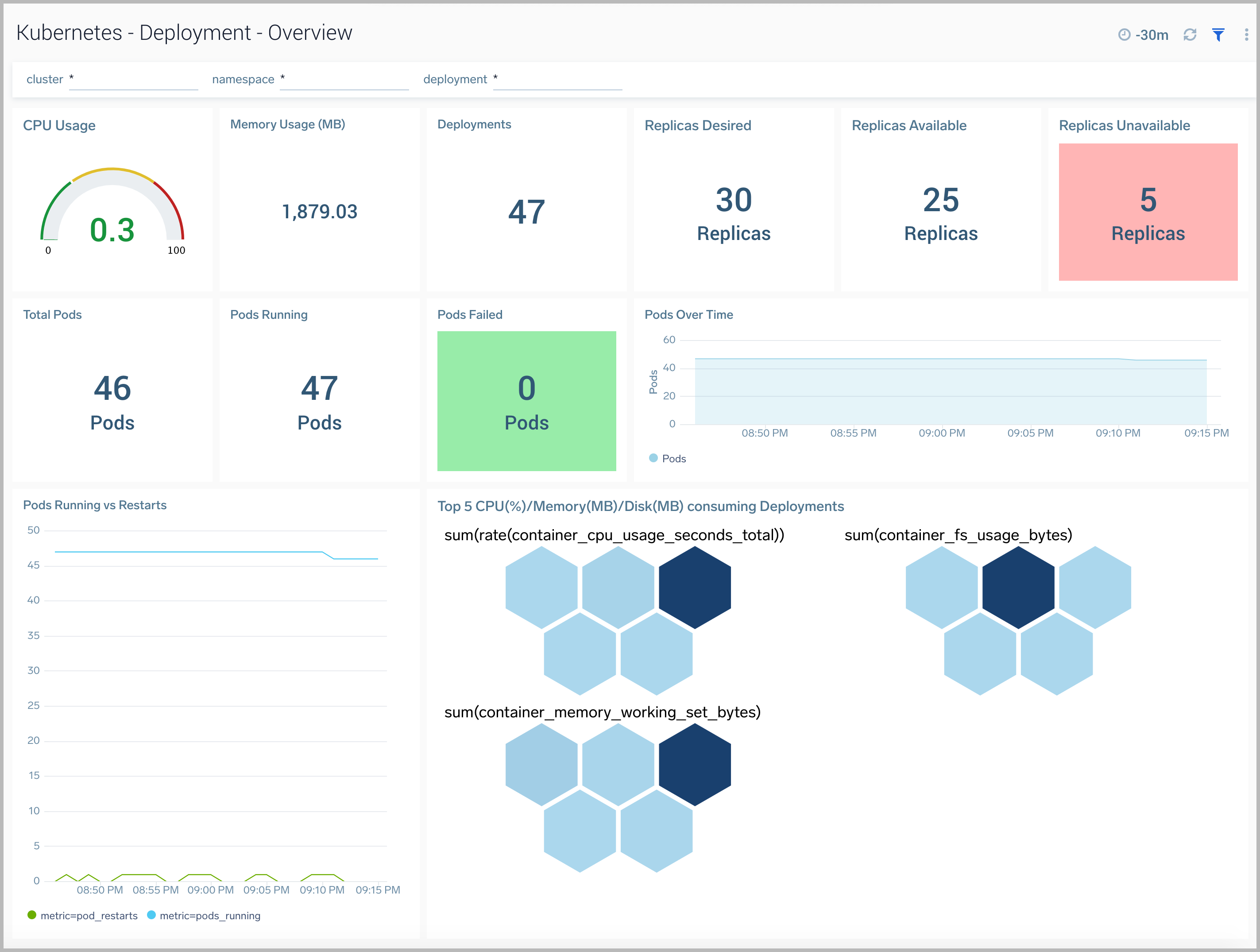 K8s dashboards