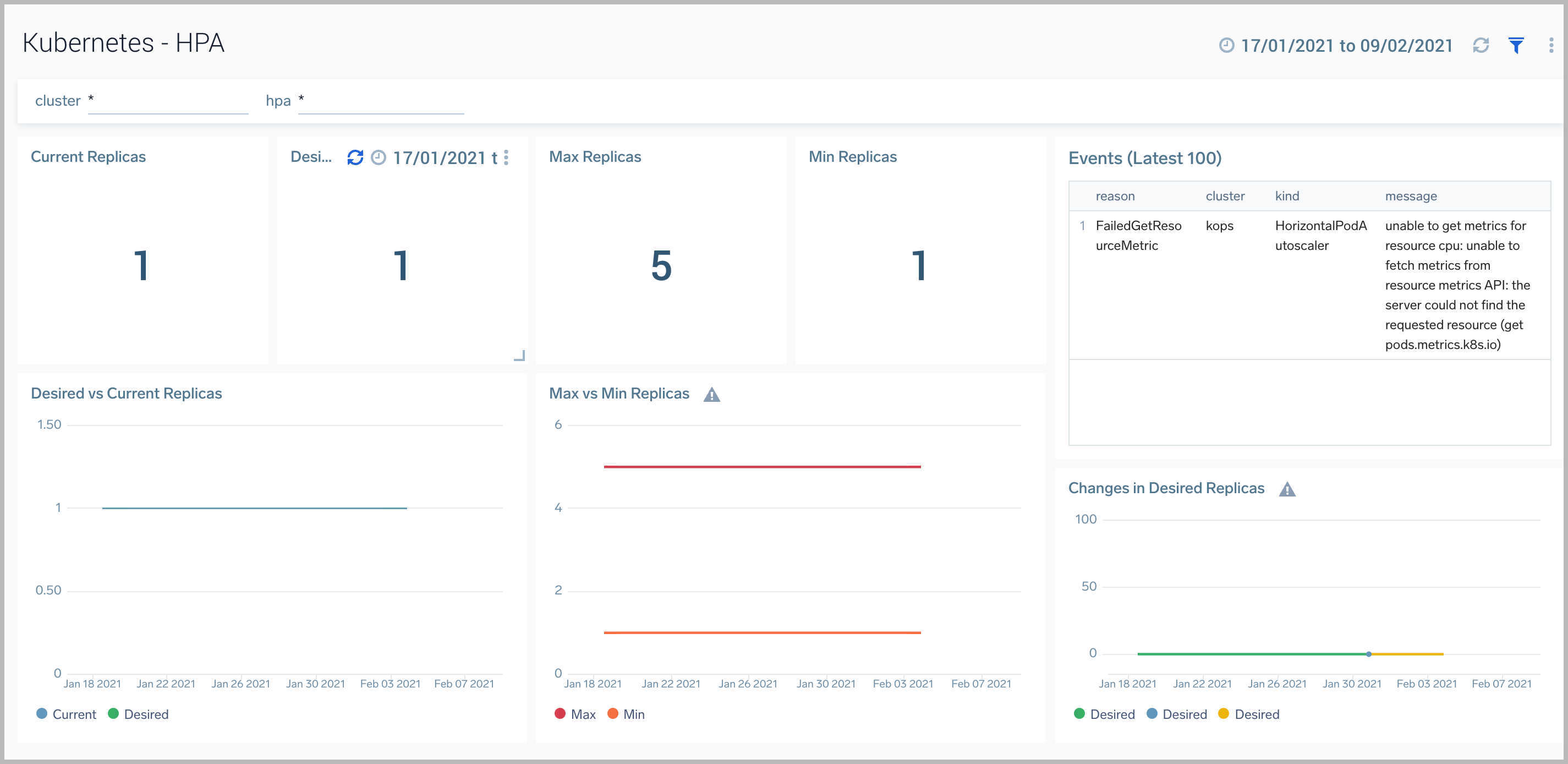 K8s dashboards