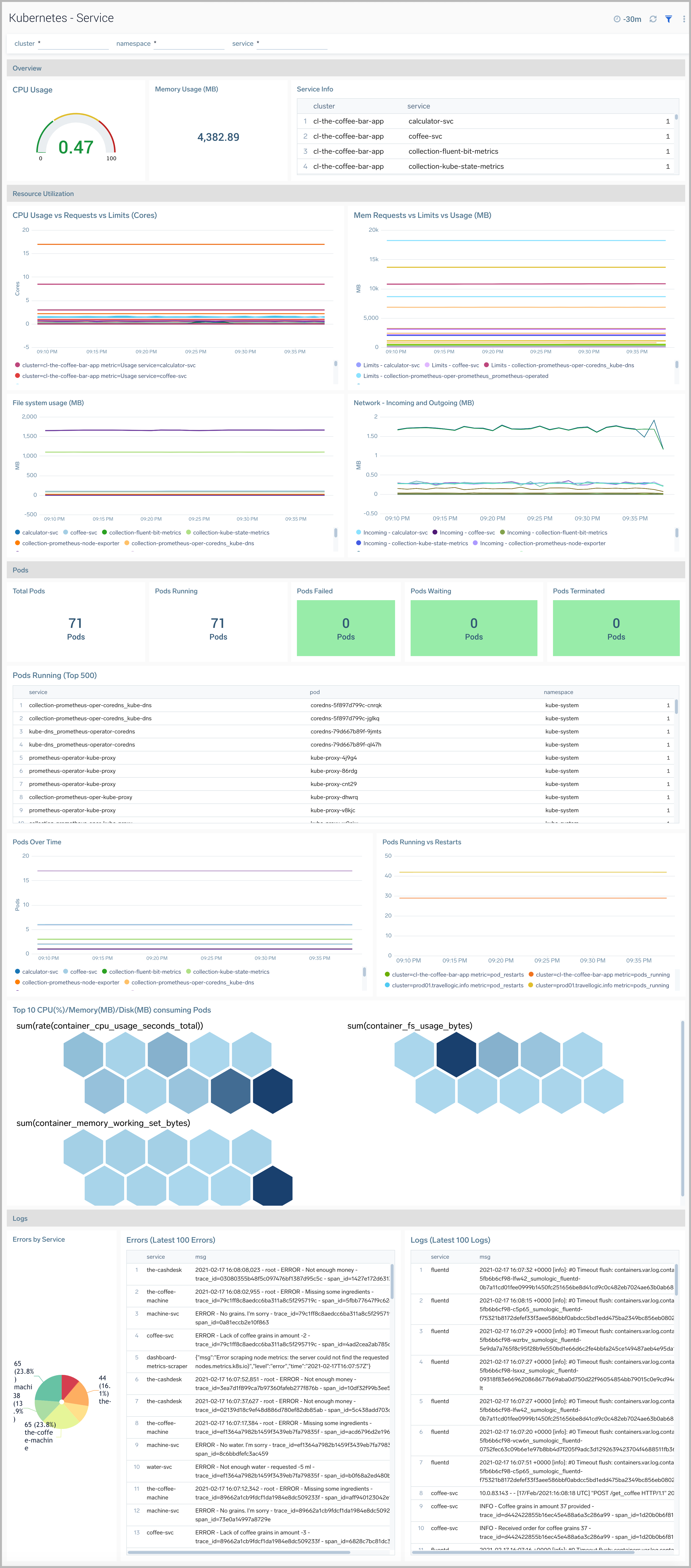 K8s dashboards