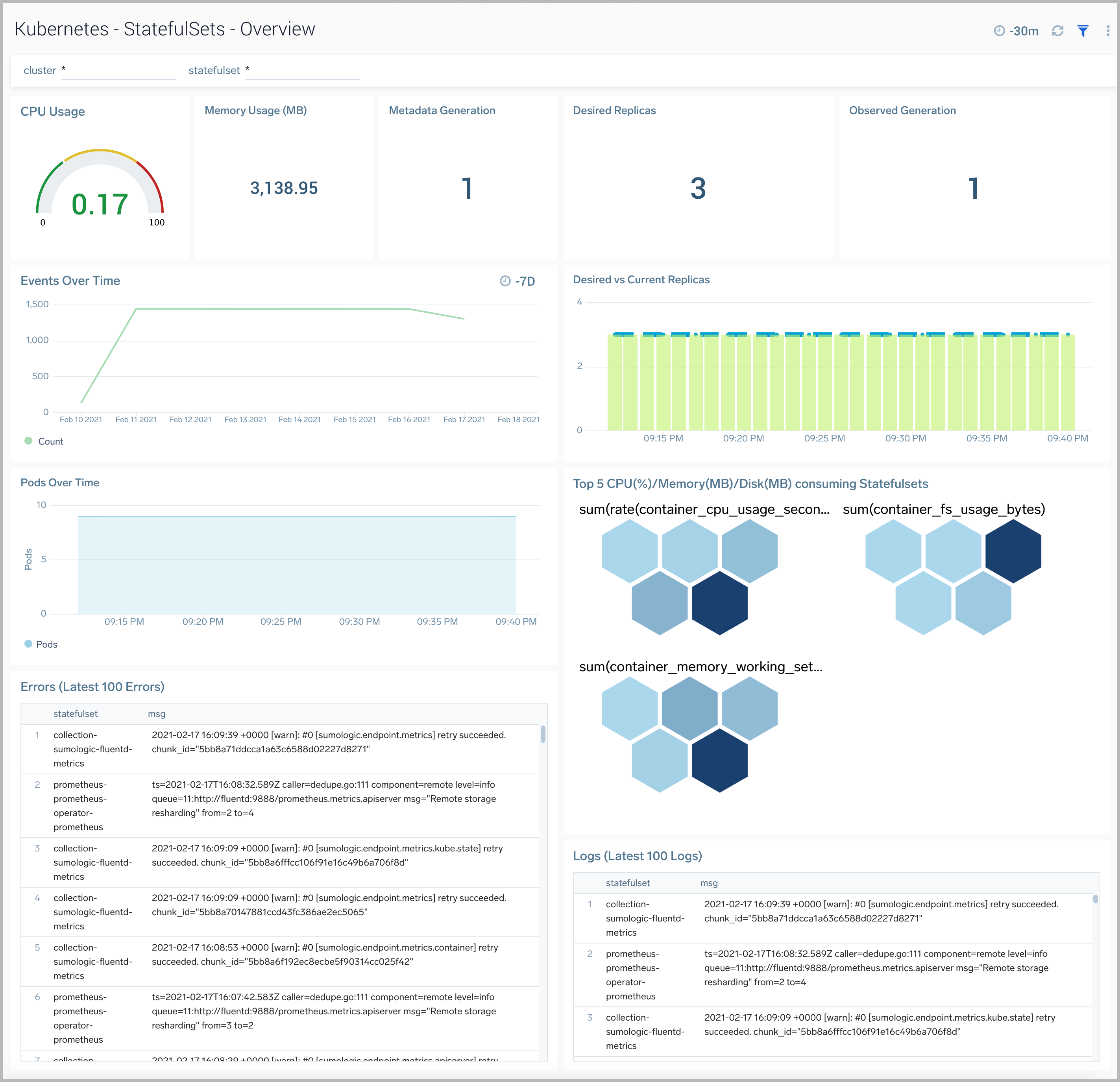 K8s dashboards