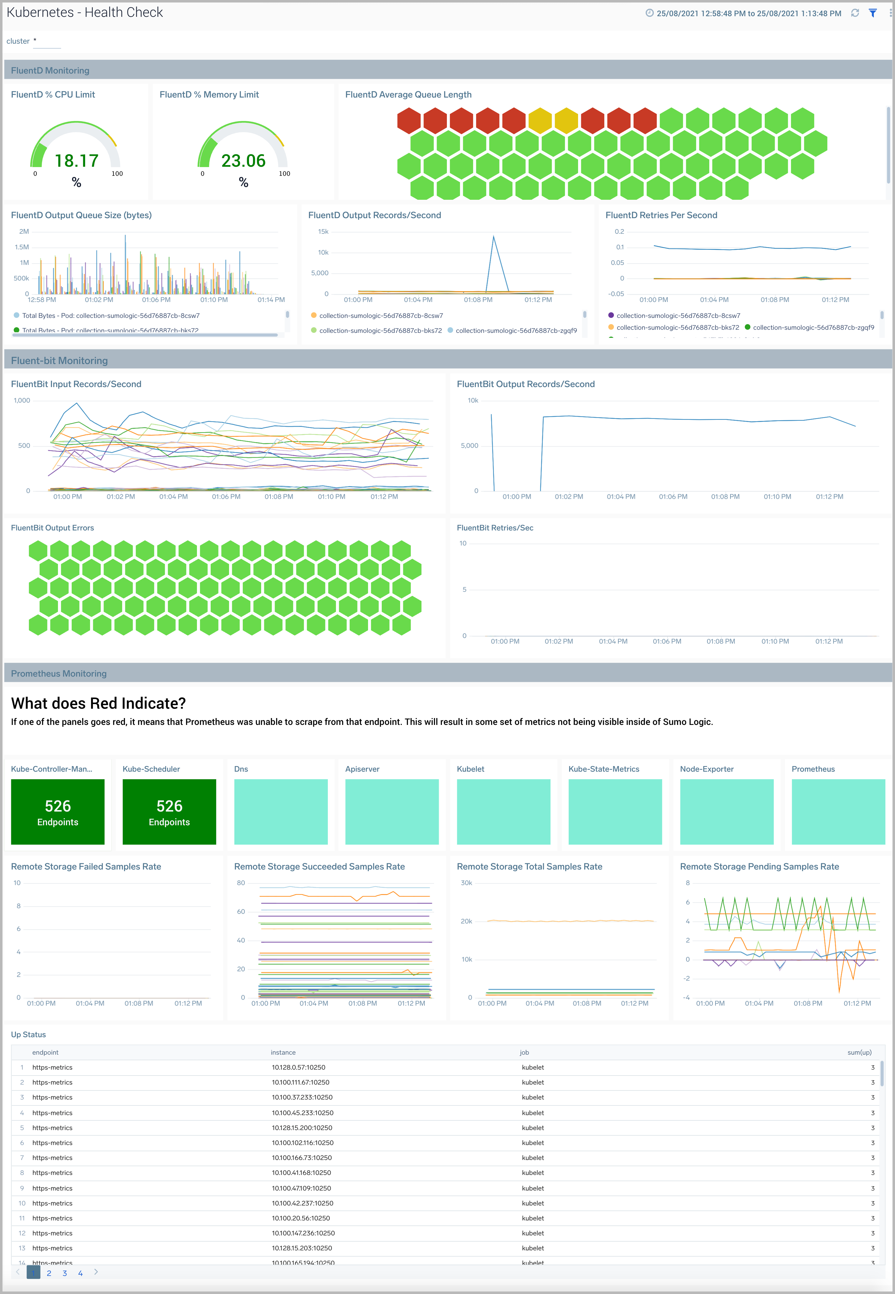 K8s dashboards