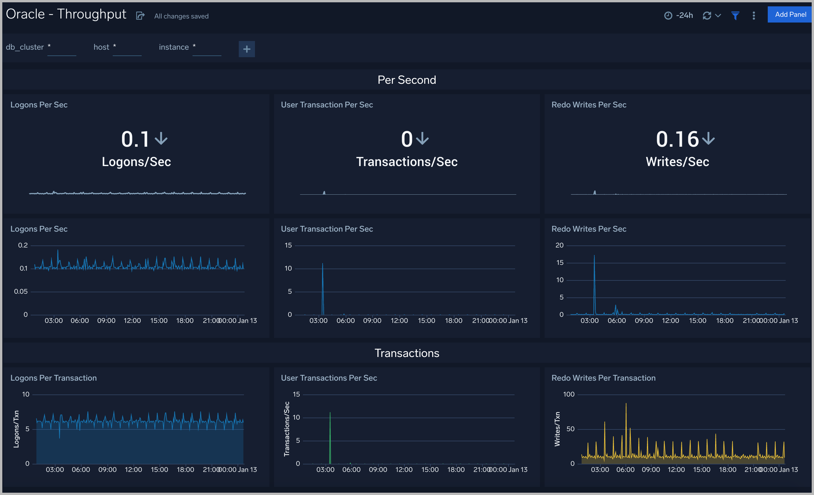 Oracle dashboards