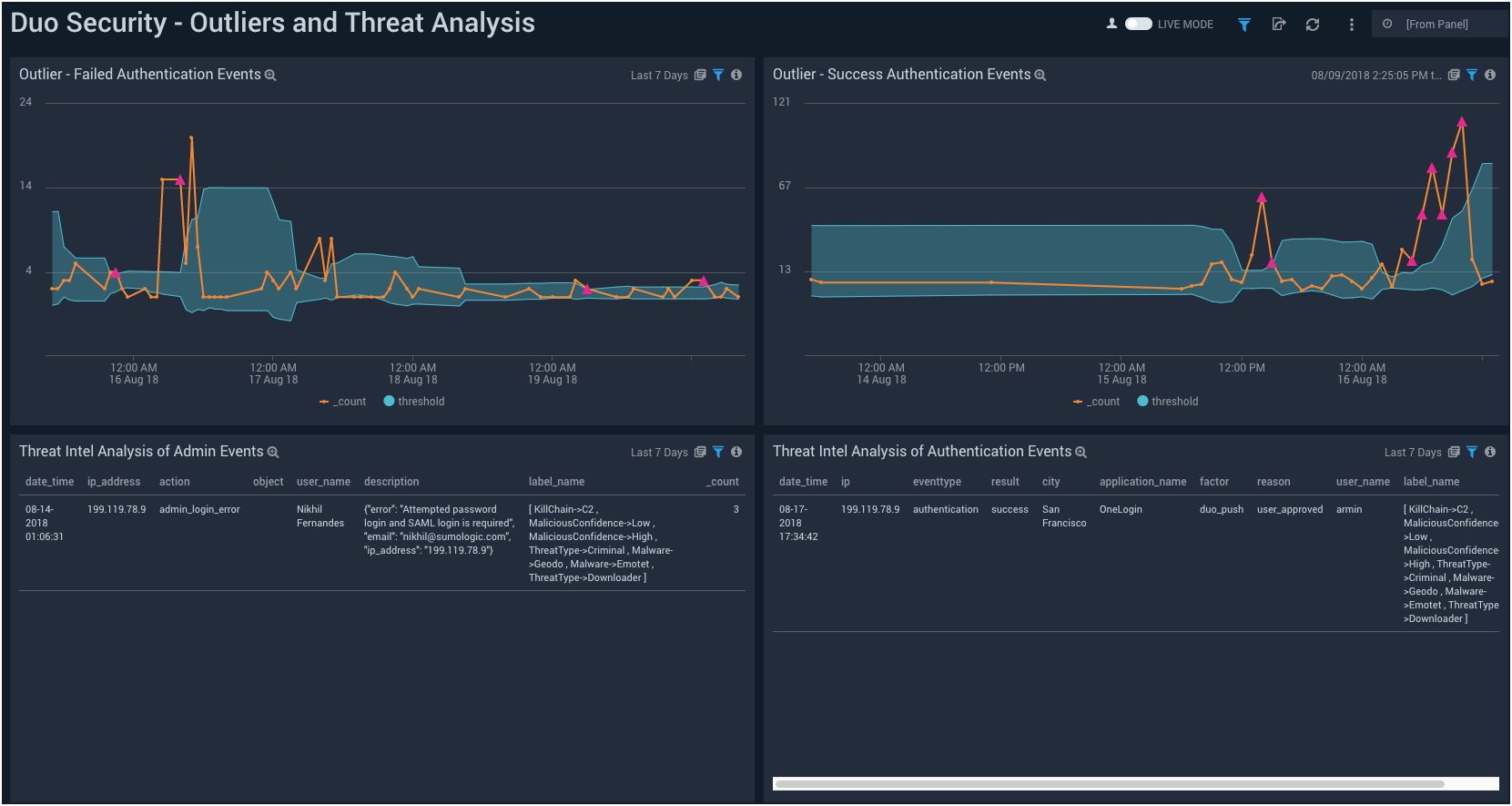 Duo Security dashboards