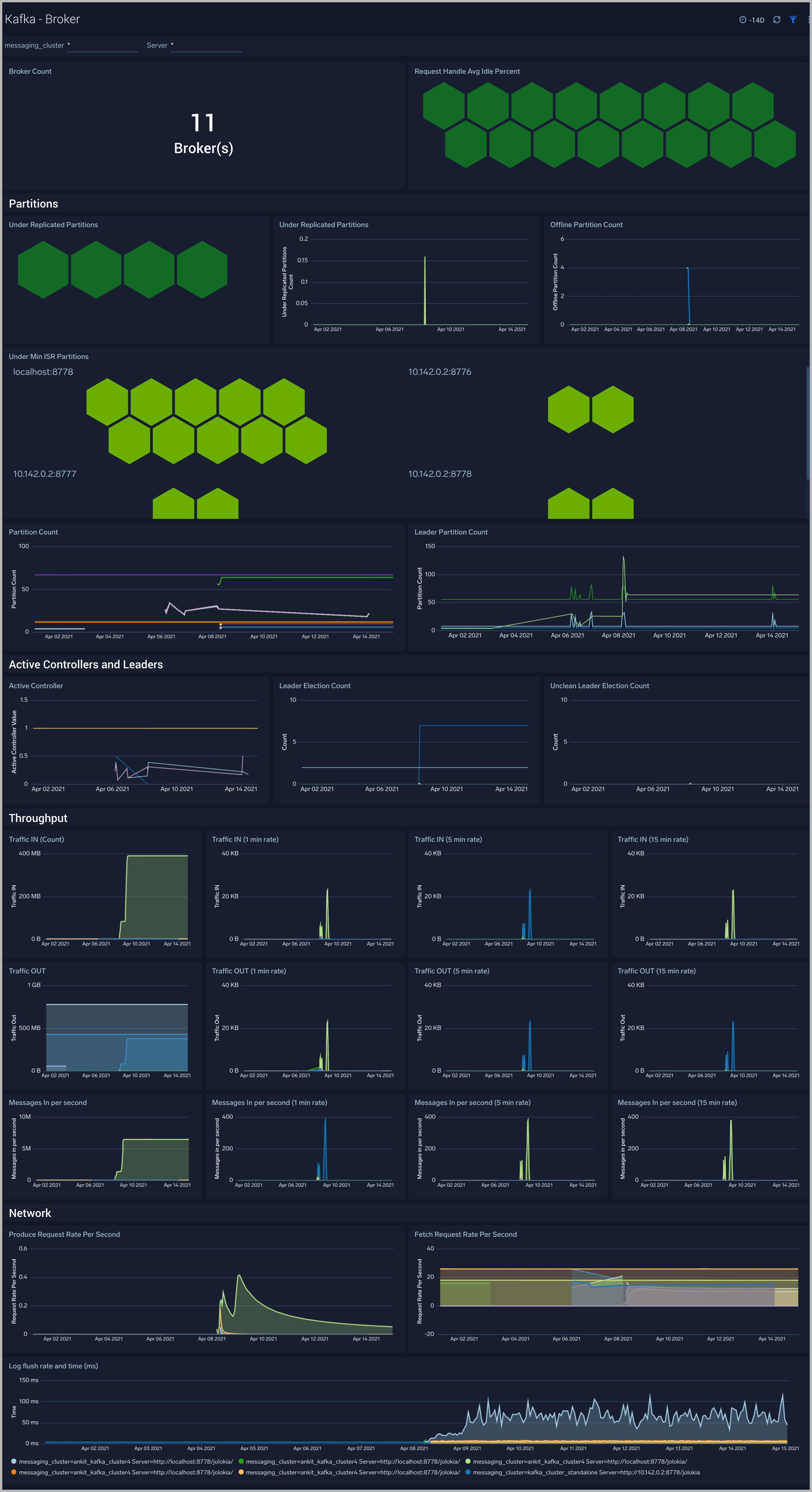 Kafka dashboards