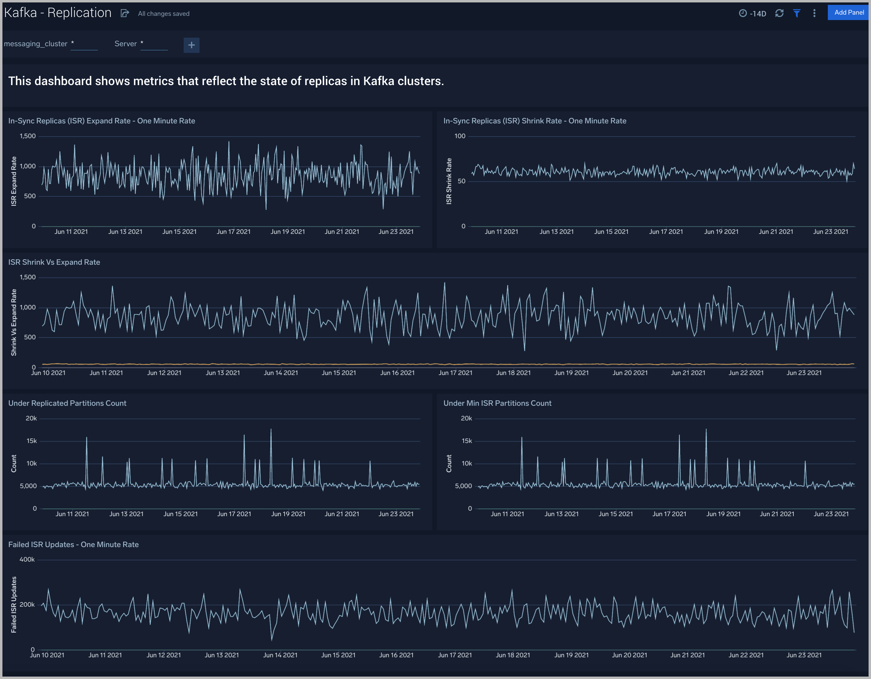 Kafka dashboards