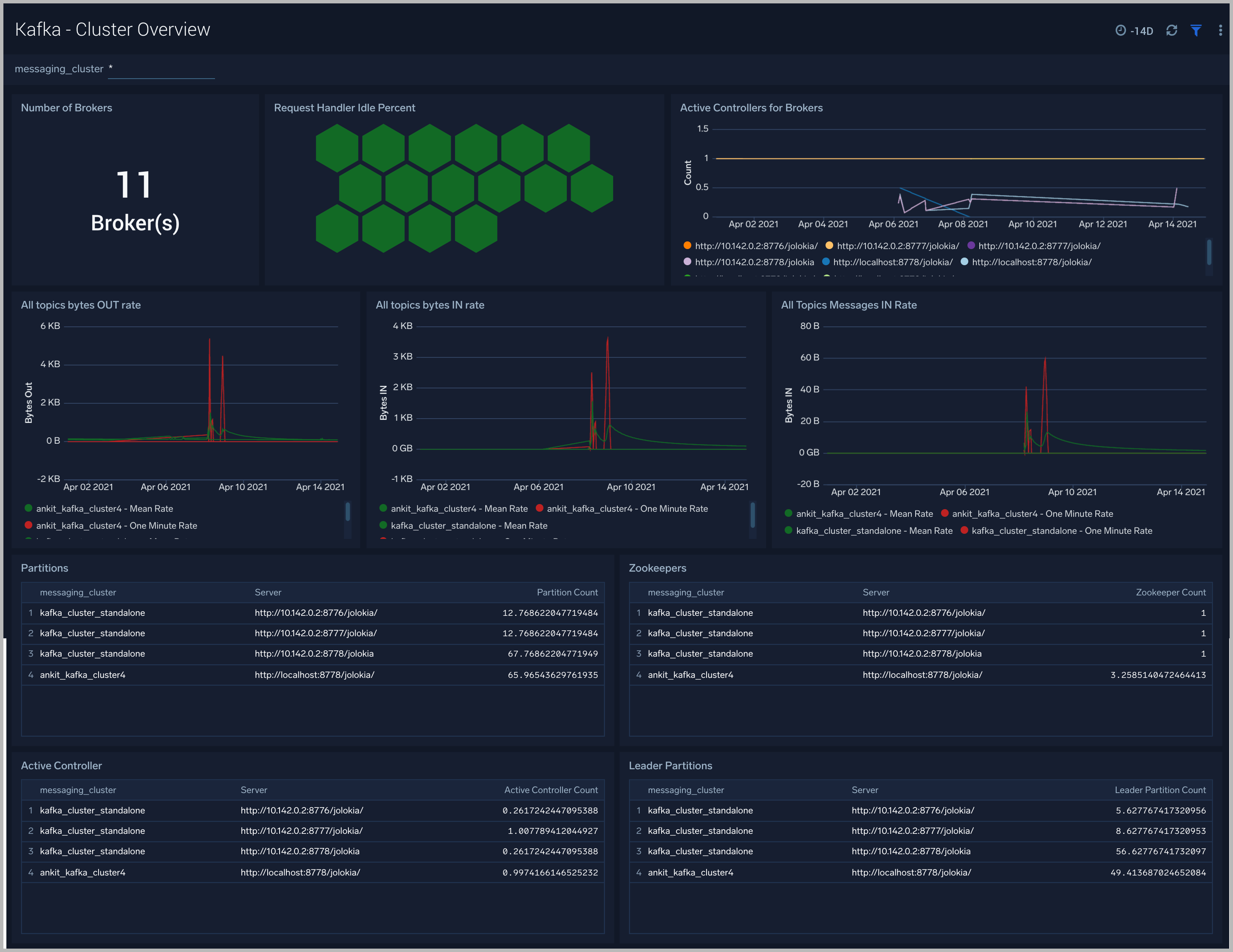 Kafka dashboards