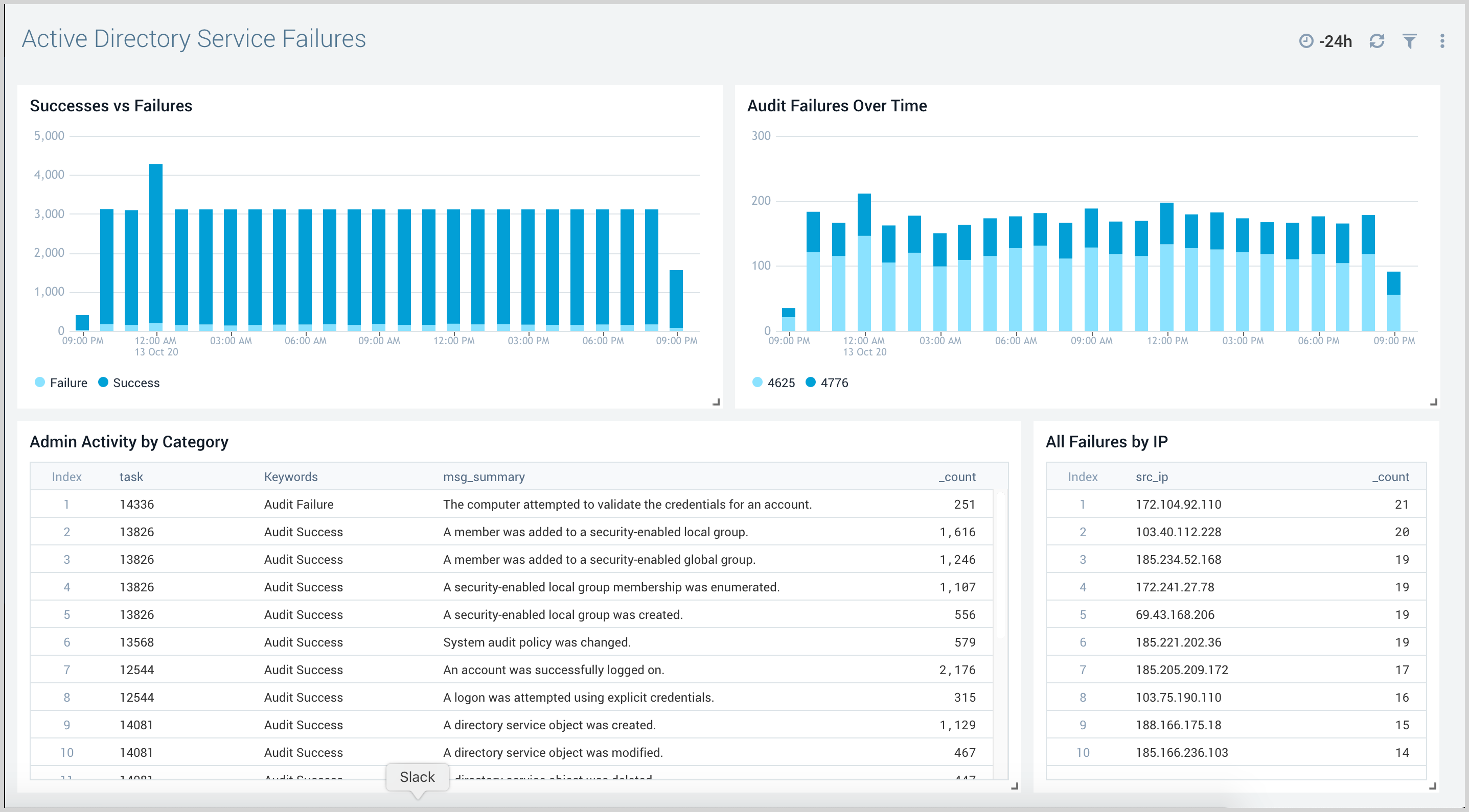 Active Directory JSON dashboards