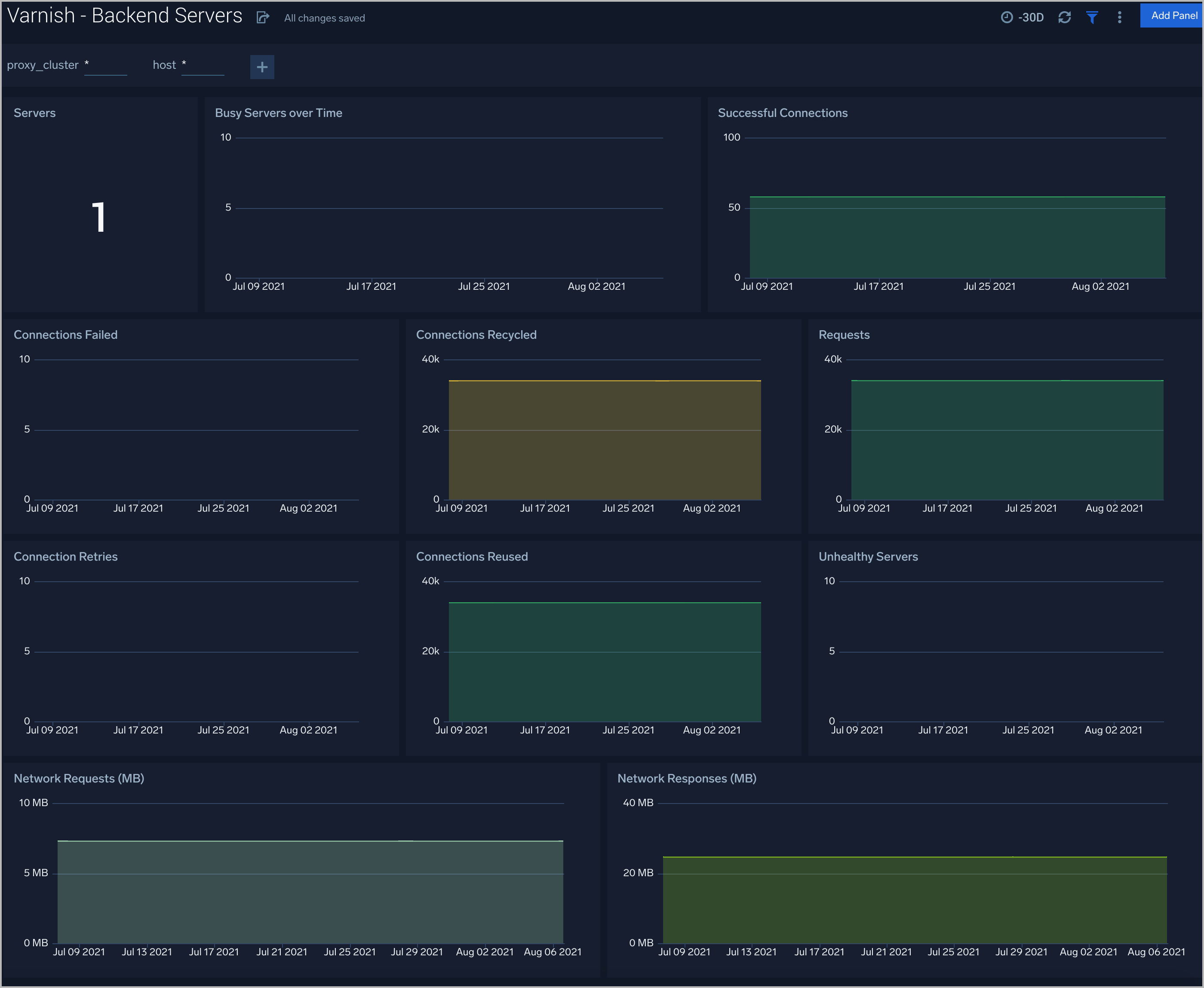 Varnish dashboard