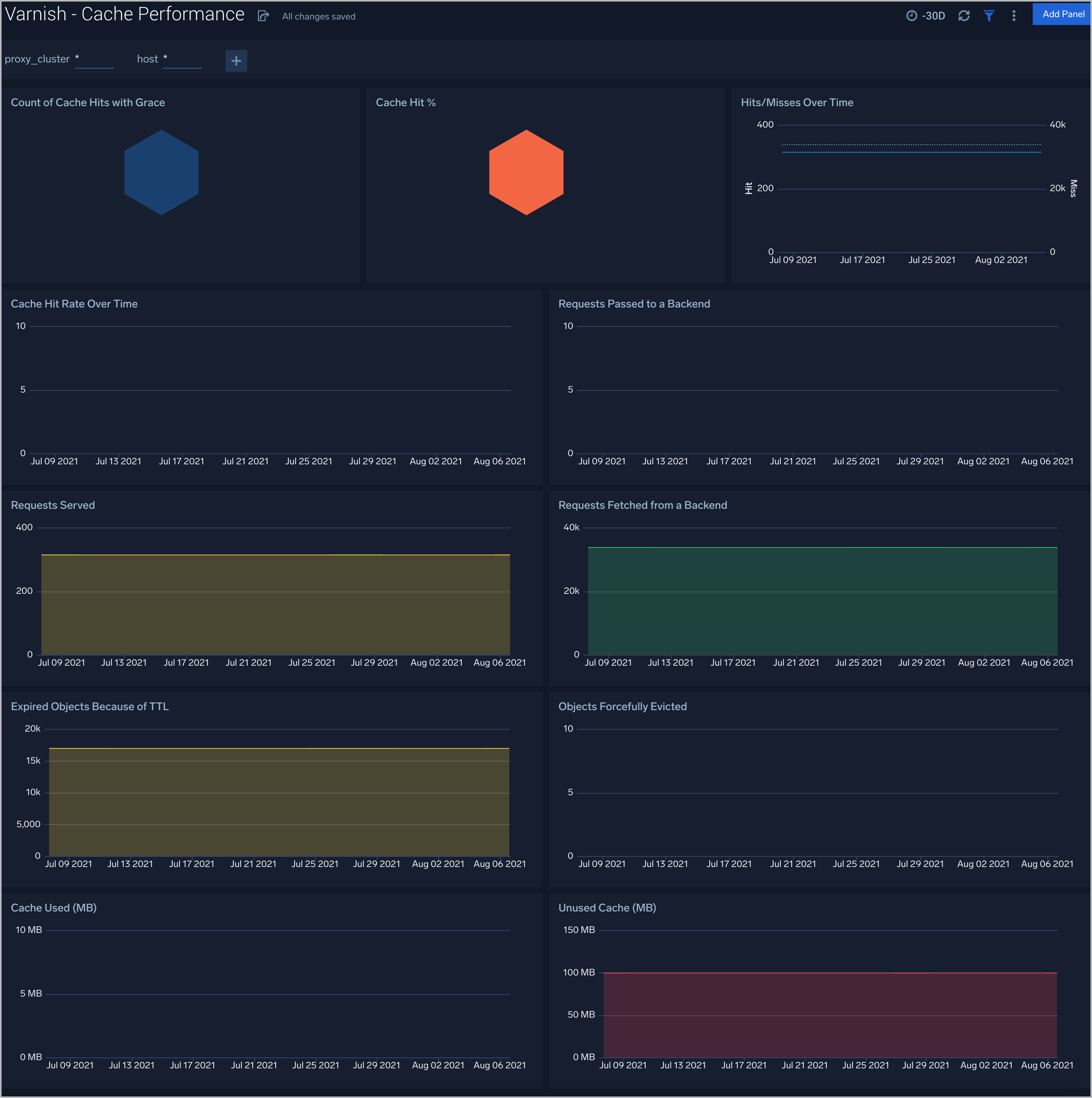 Varnish dashboard