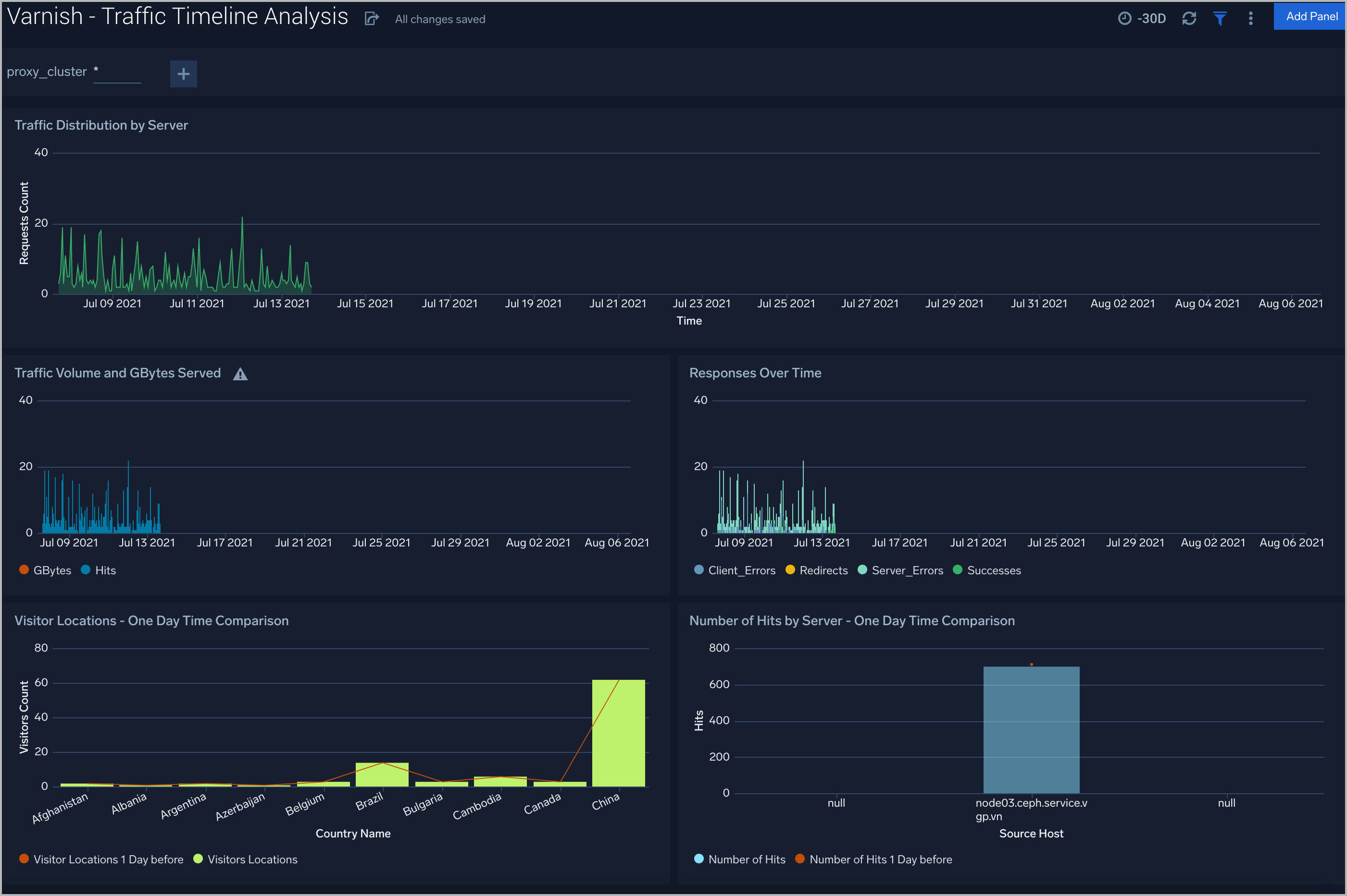 Varnish dashboard