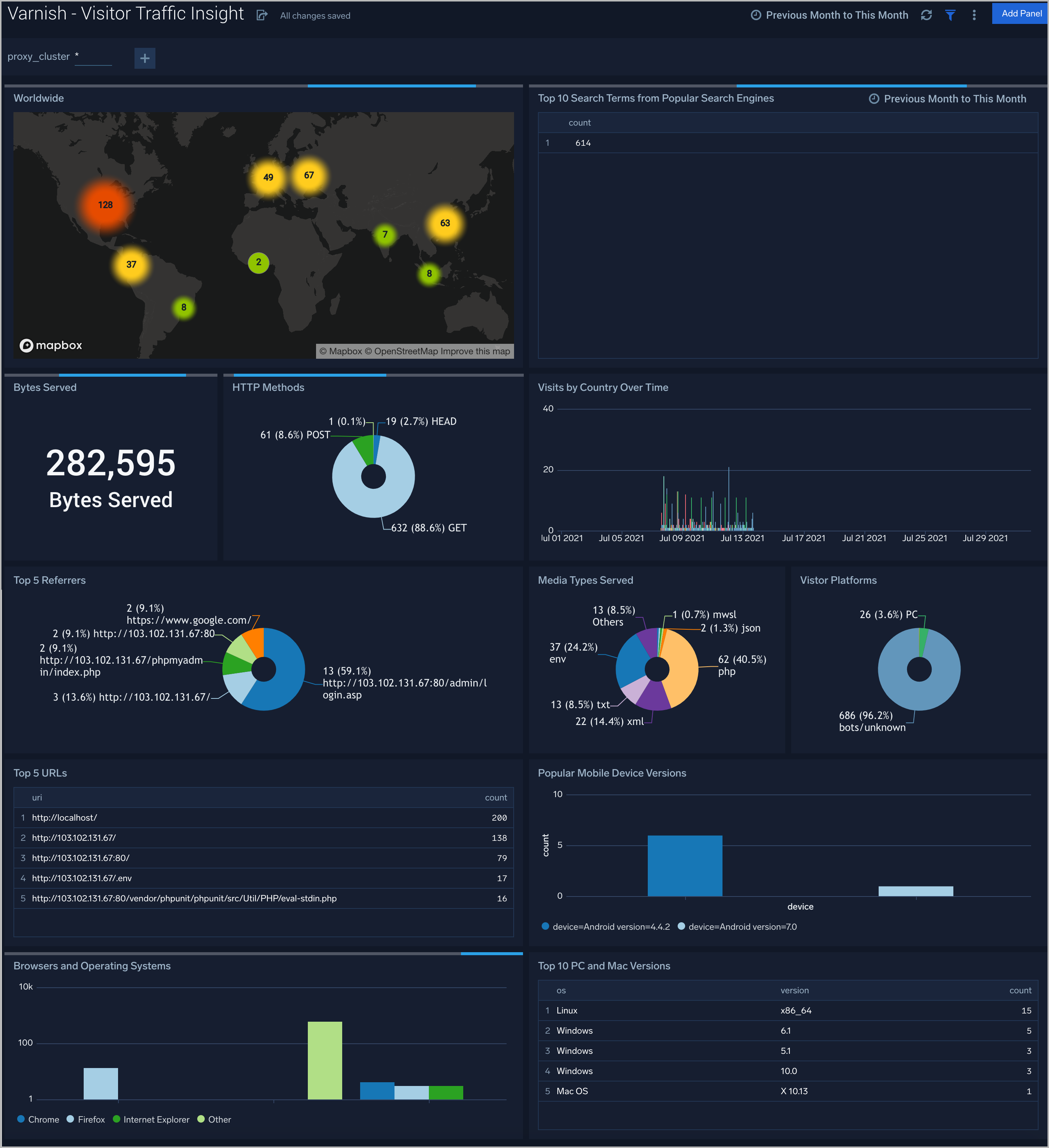 Varnish dashboard