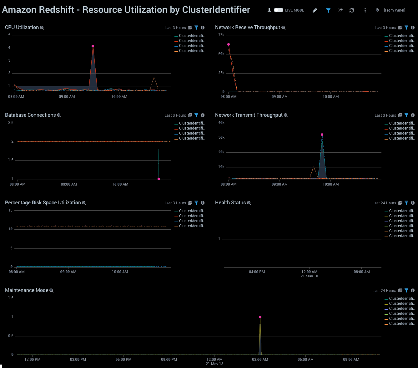 Amazon Redshift ULM dashboards