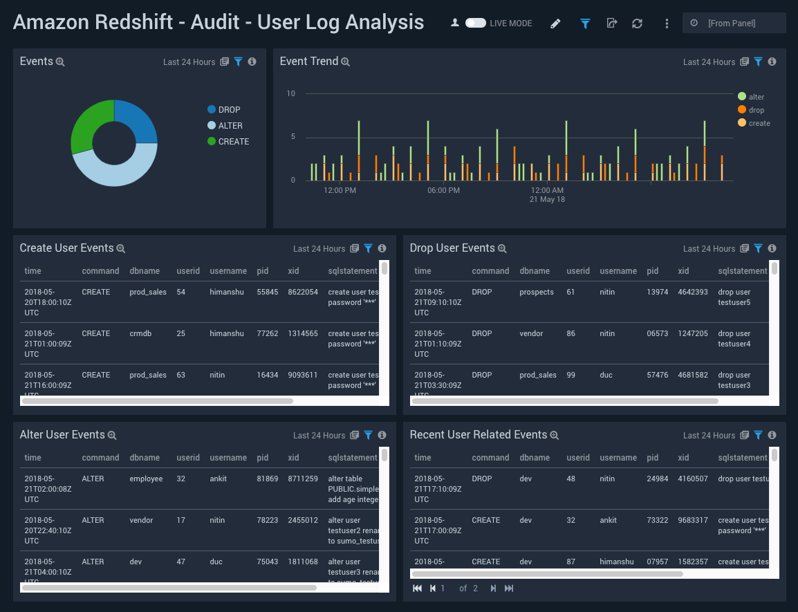 Amazon Redshift ULM dashboards