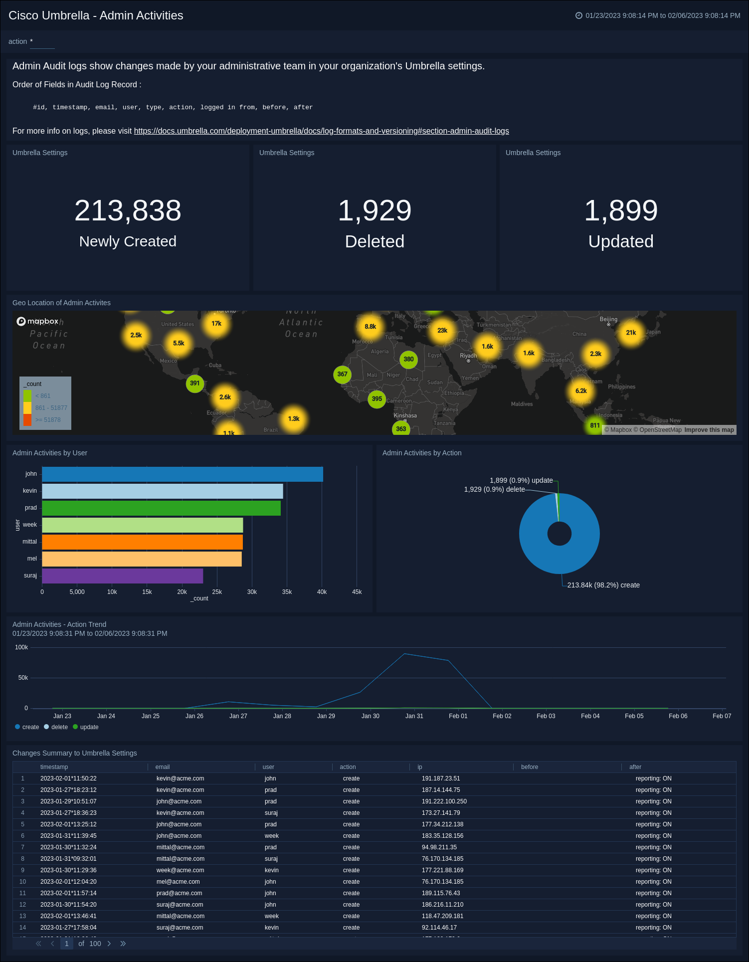 cisco umbrella admin
