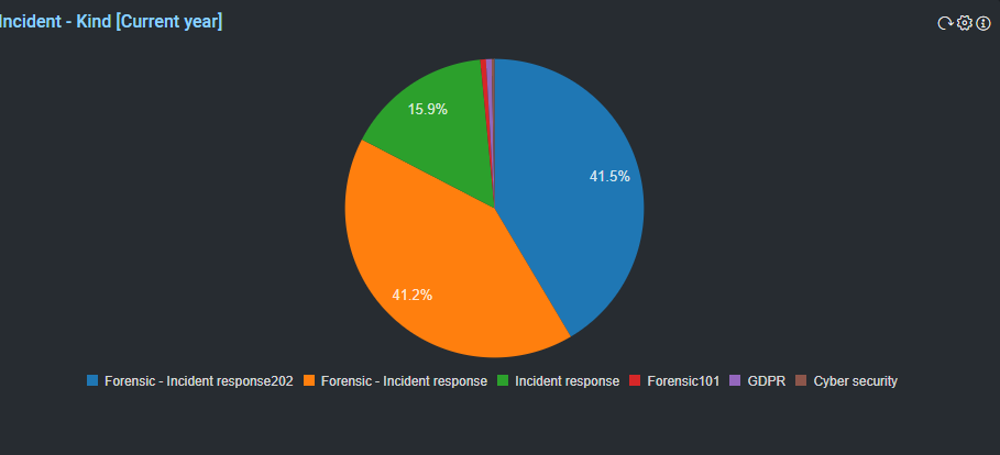 Dashboard Pie Chart