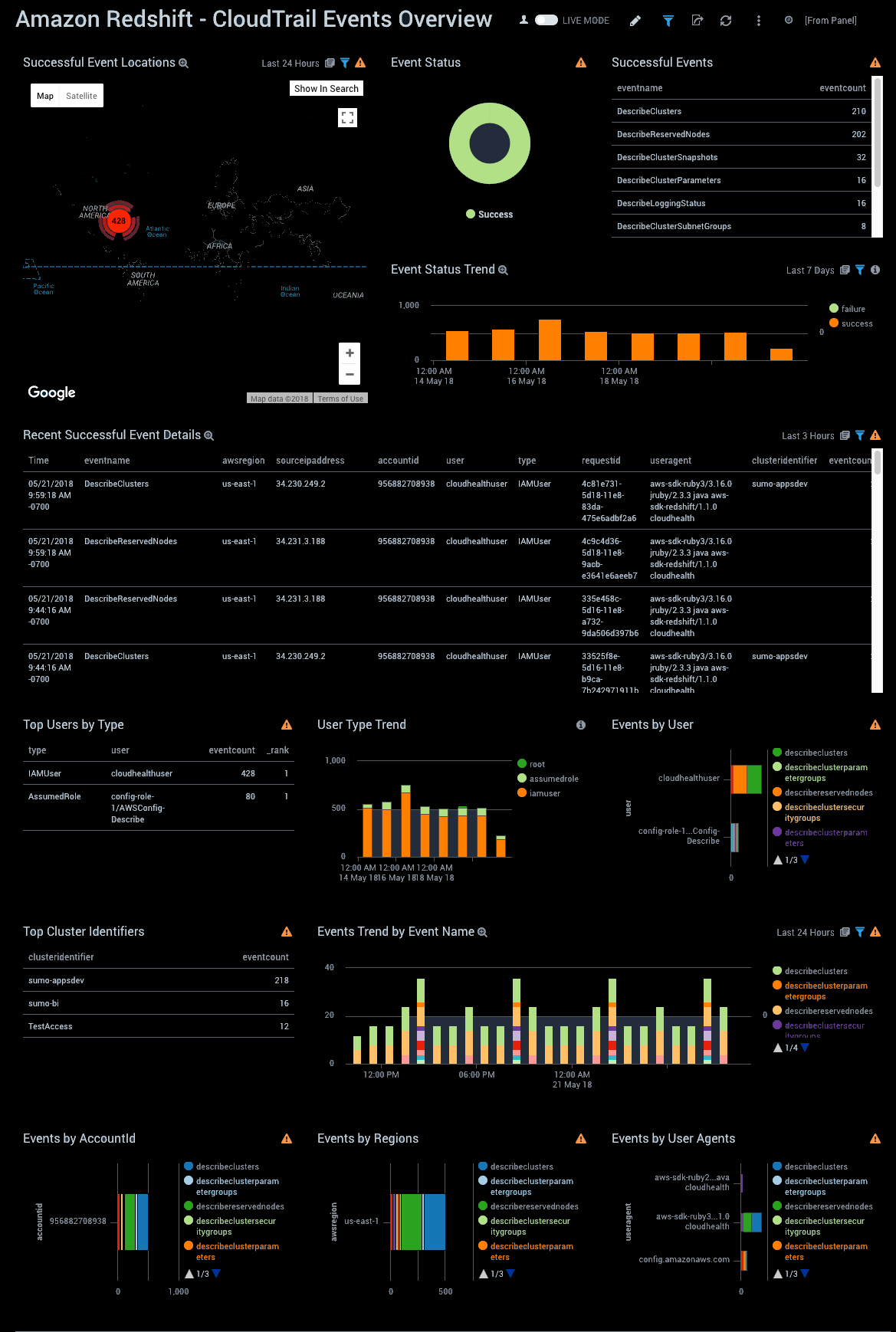 Amazon Redshift ULM dashboards