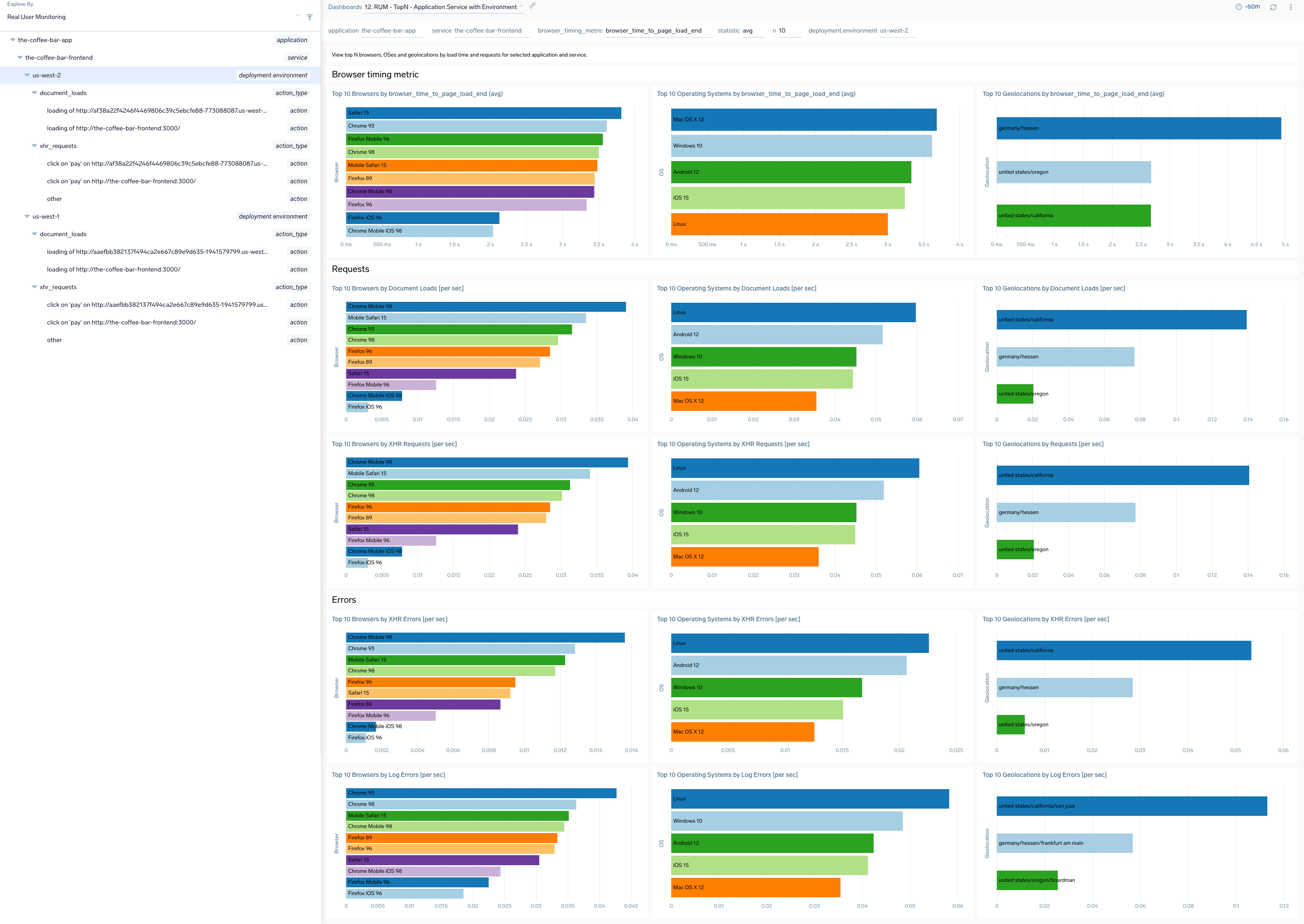 RUM TopN Application and RUM TopN Service dashboards