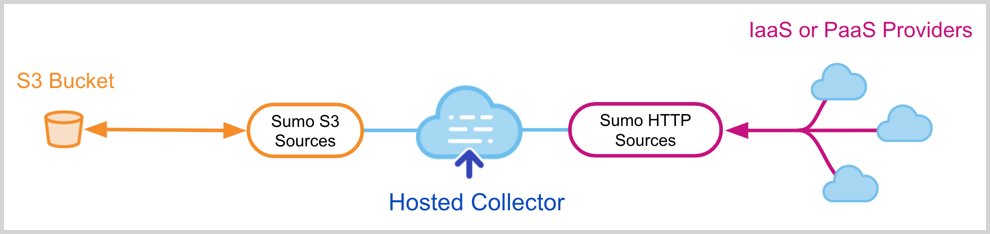 Diagram illustrating data flow in Sumo Logic. Data flows from an S3 Bucket to Sumo S3 Sources, then to a Hosted Collector. From the Hosted Collector, data moves to Sumo HTTP Sources and finally to IaaS or PaaS Providers represented by cloud icons.