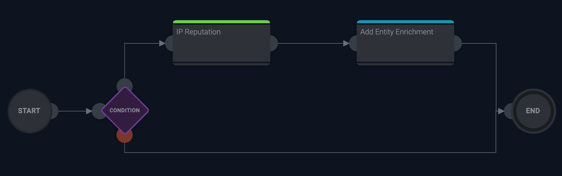 Custom playbook for entity enrichment