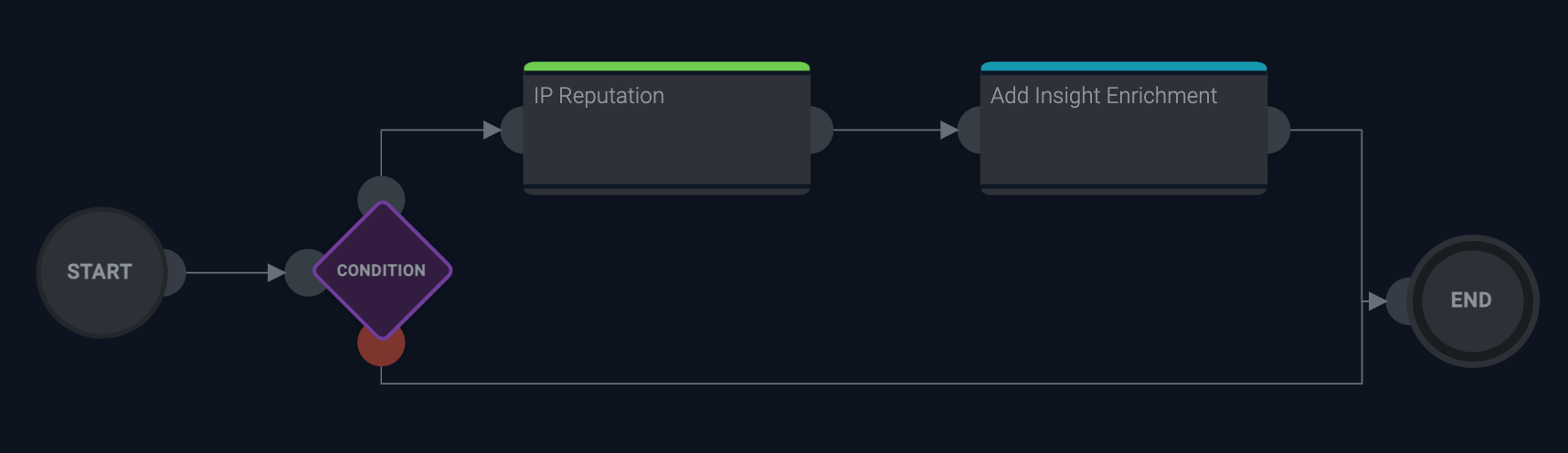 Custom playbook for insight enrichment