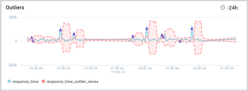 Outlier_Panel_on_Dashboard