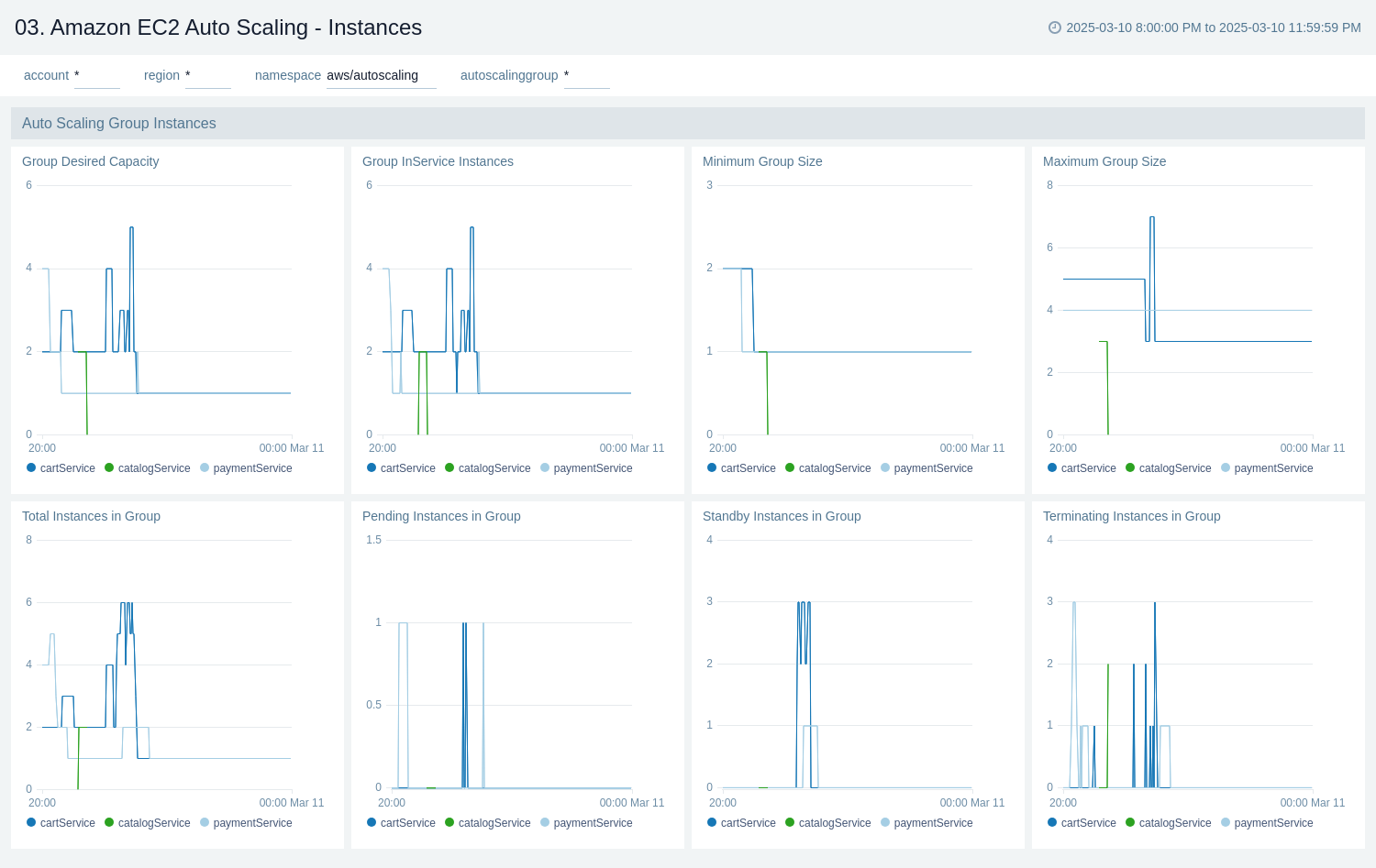Amazon EC2 Auto Scaling dashboard