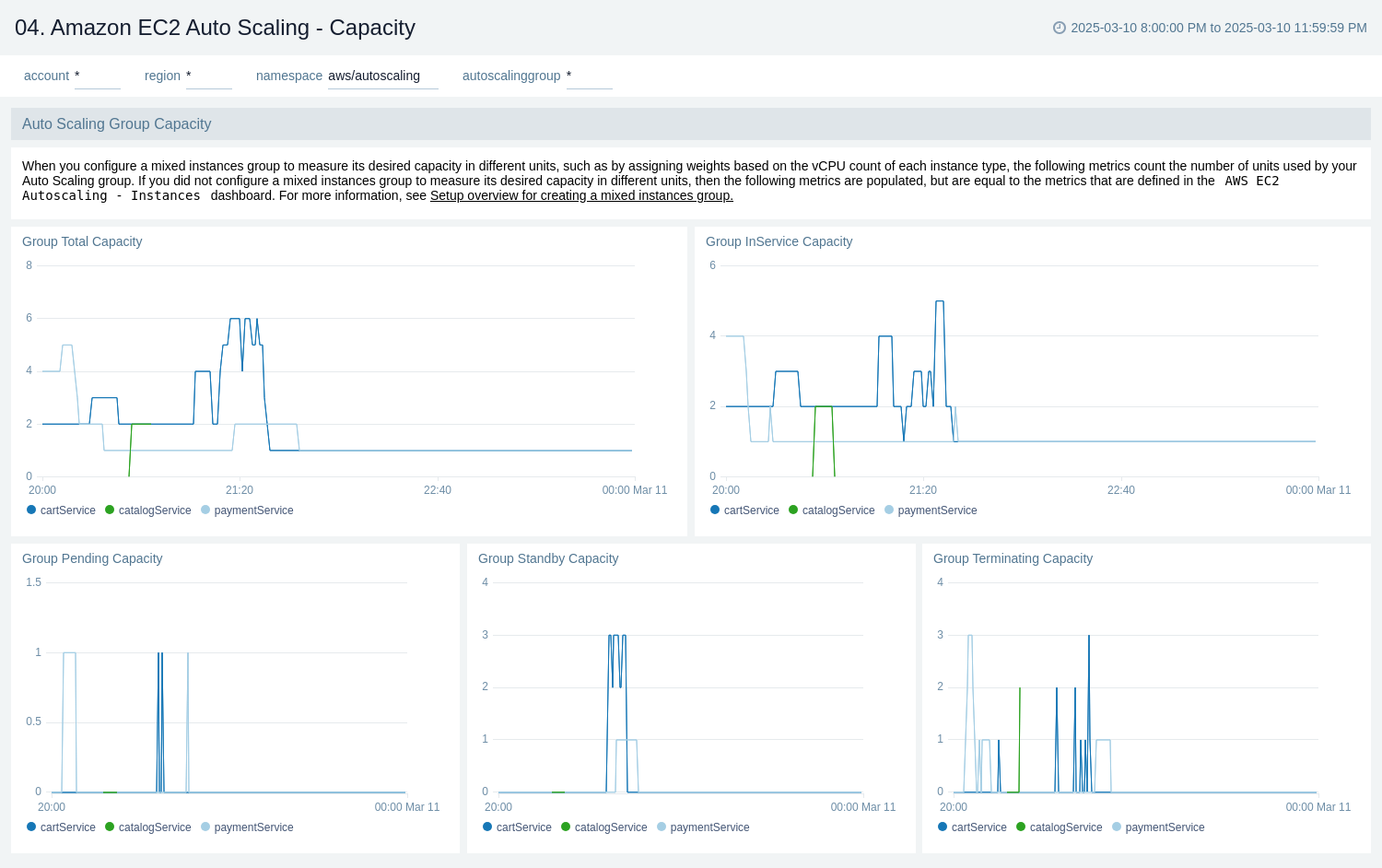 Amazon EC2 Auto Scaling dashboard