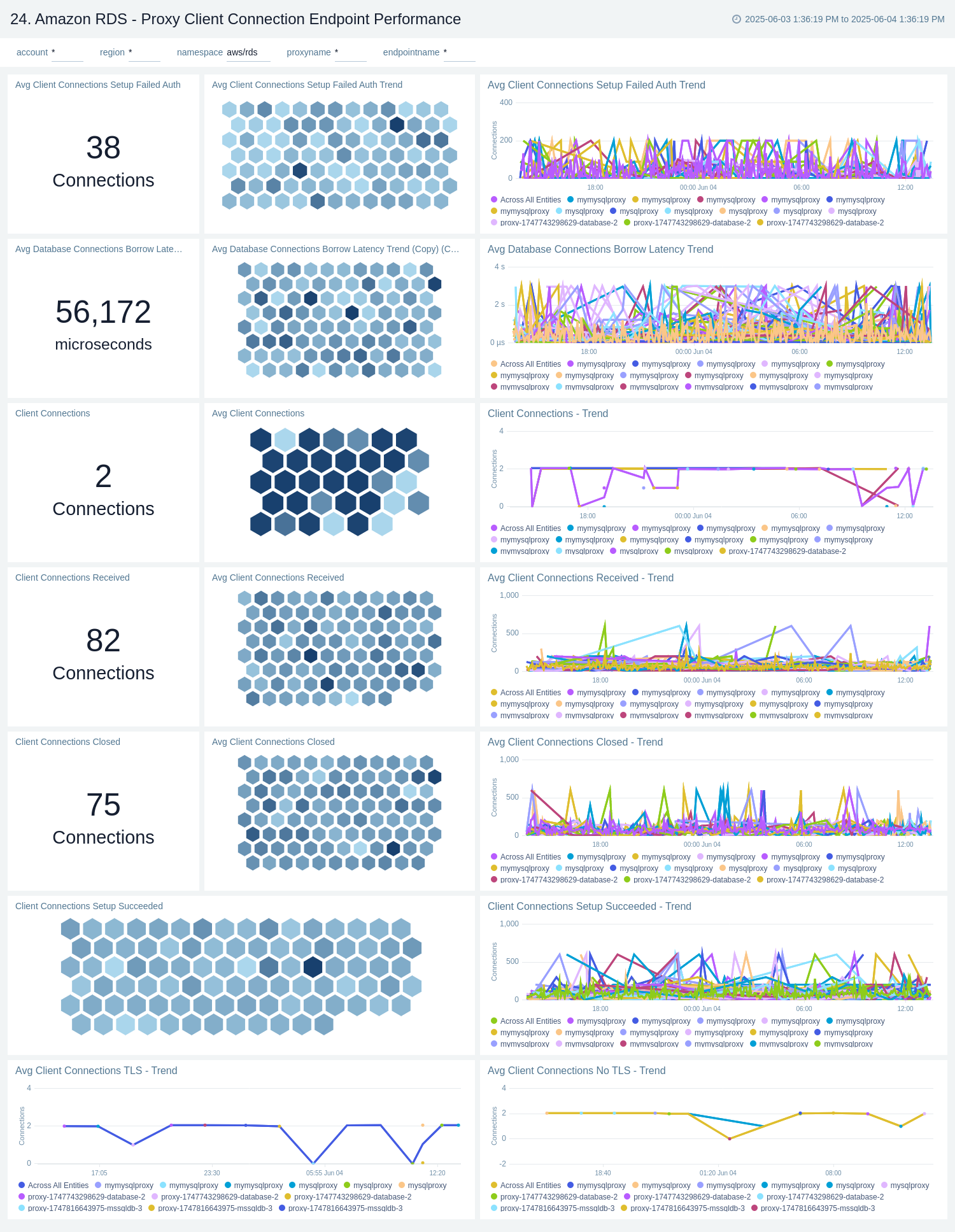 Amazon RDS dashboard