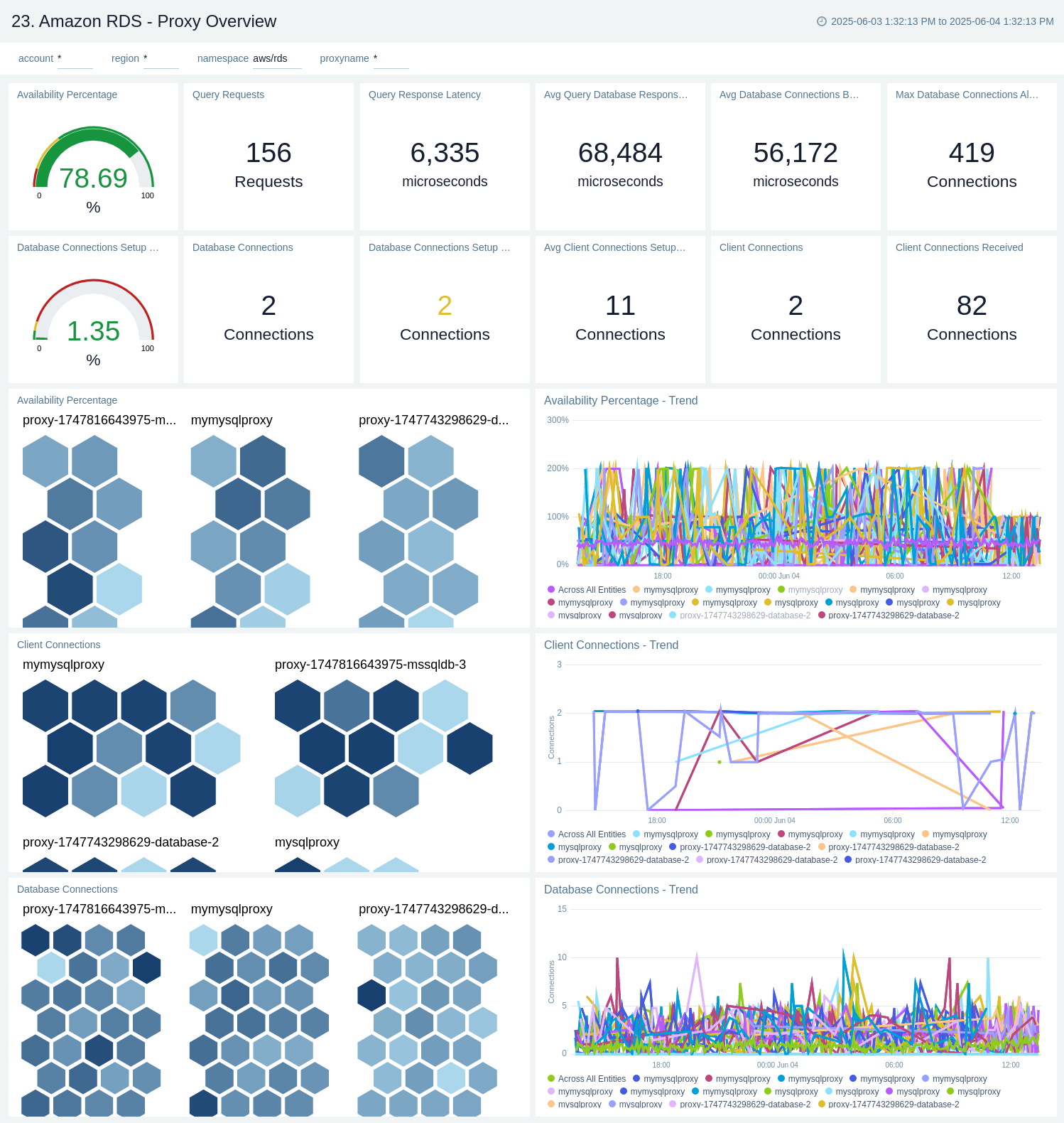 Amazon RDS dashboard
