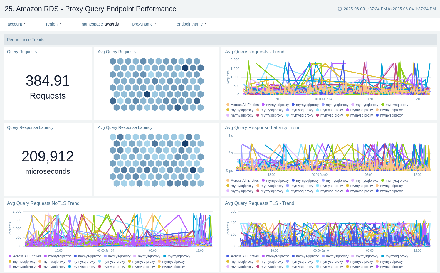 Amazon RDS dashboard