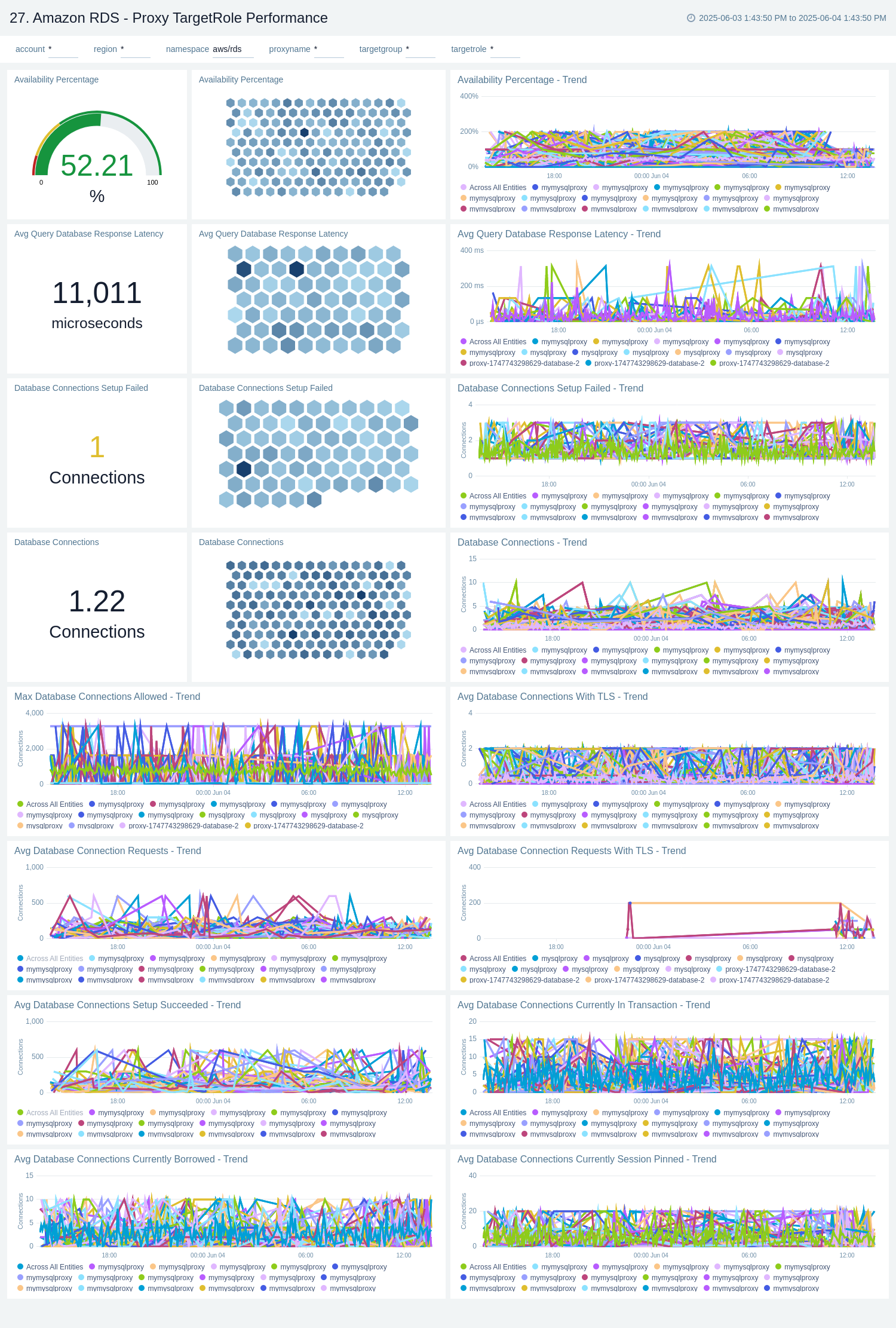 Amazon RDS dashboard
