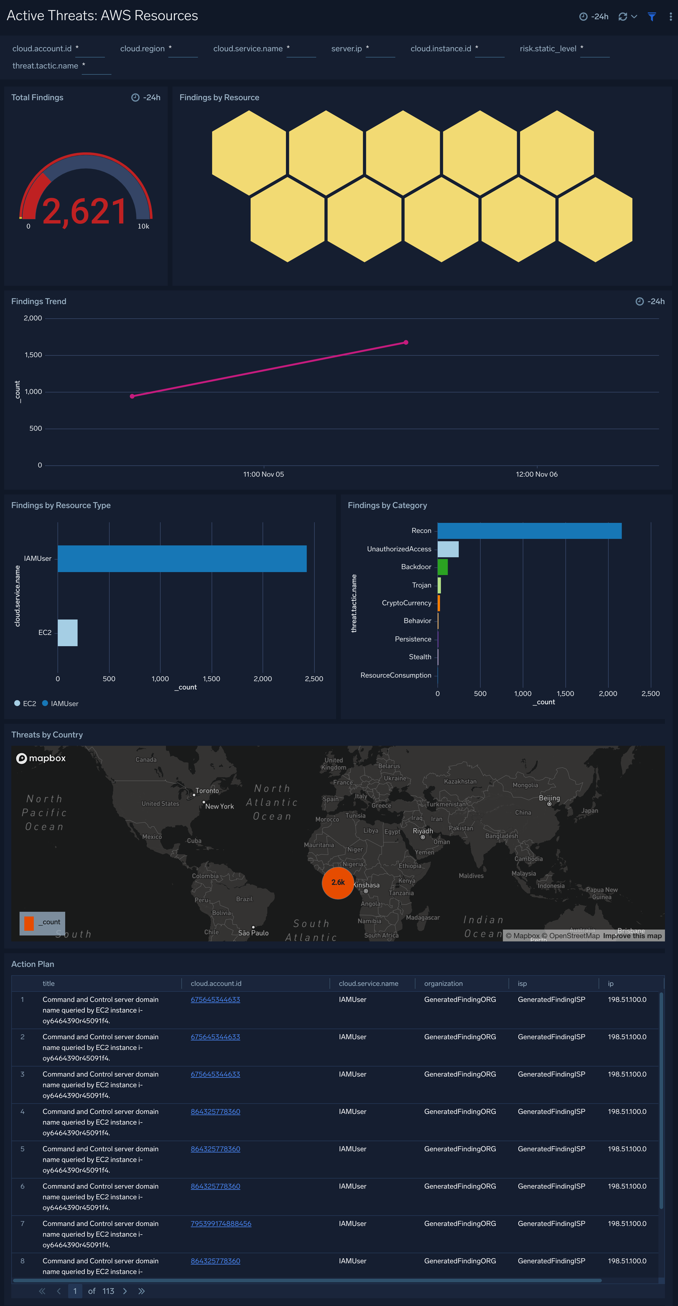 Active Threats: AWS APIs dashboard