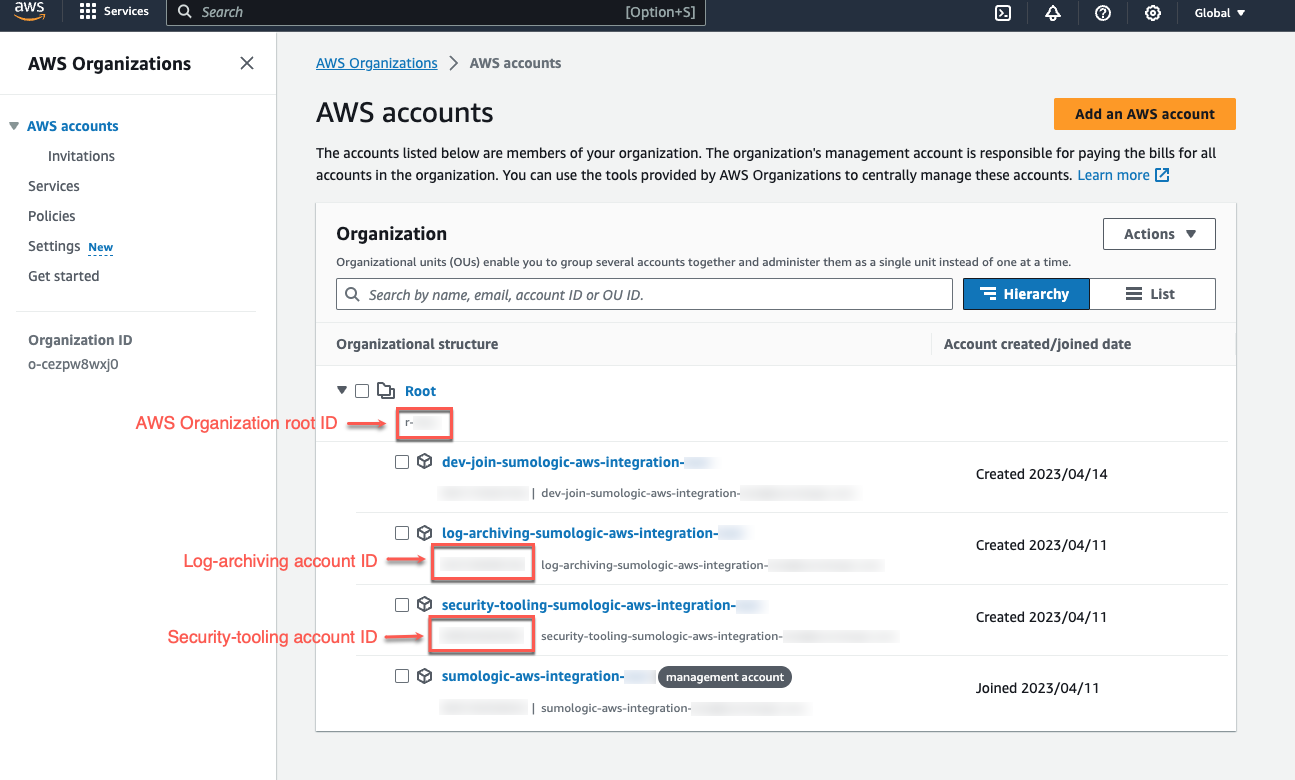 AWS organizational structure