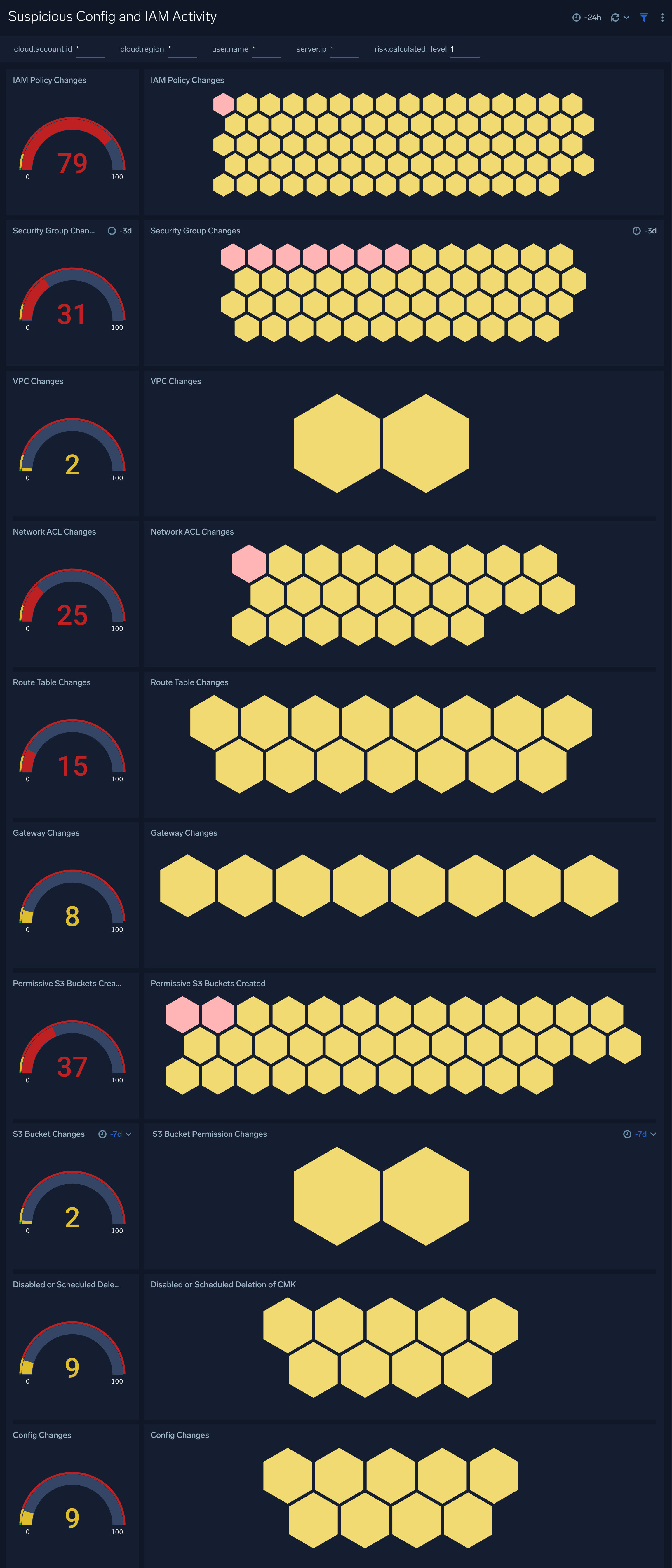 Suspicious Config and IAM Activity dashboard