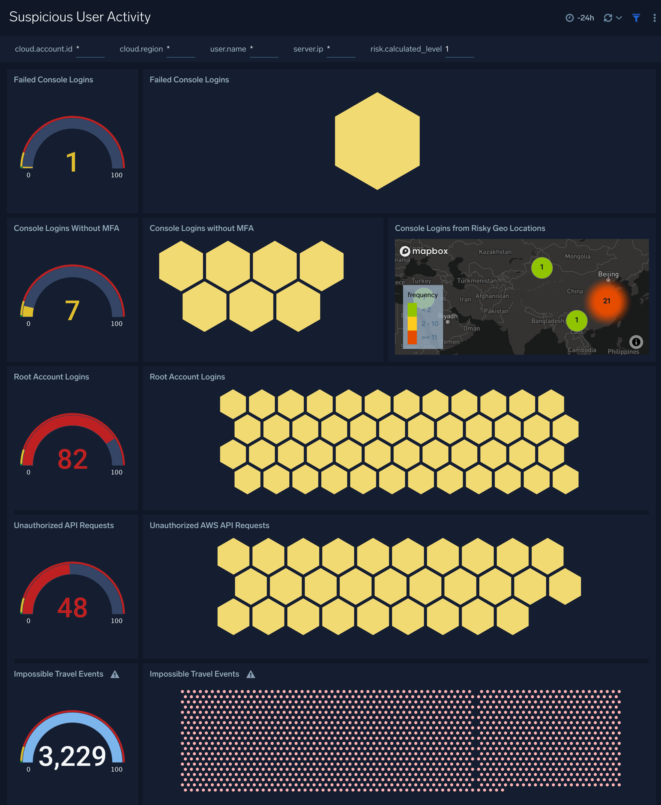 Suspicious User Activity dashboard