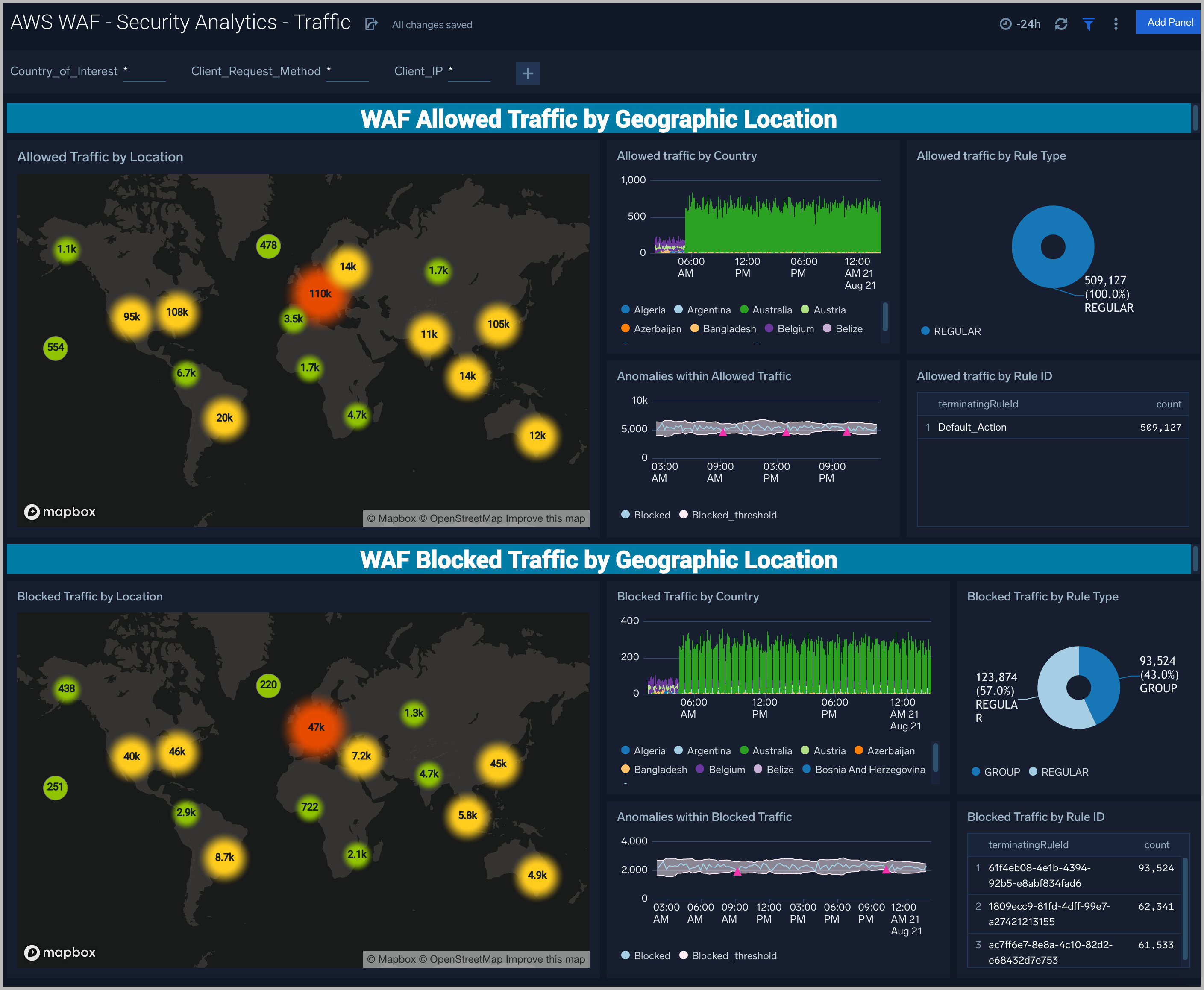 AWS WAF dashboards
