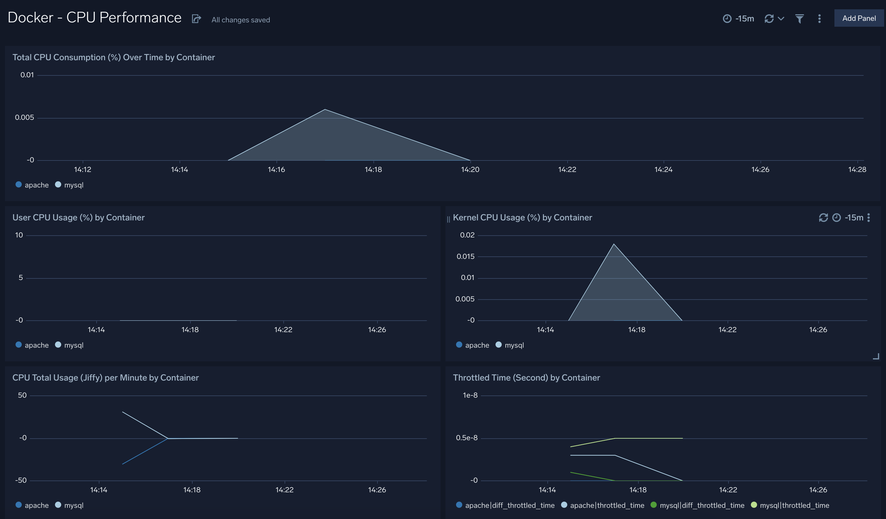 Docker CE dashboards