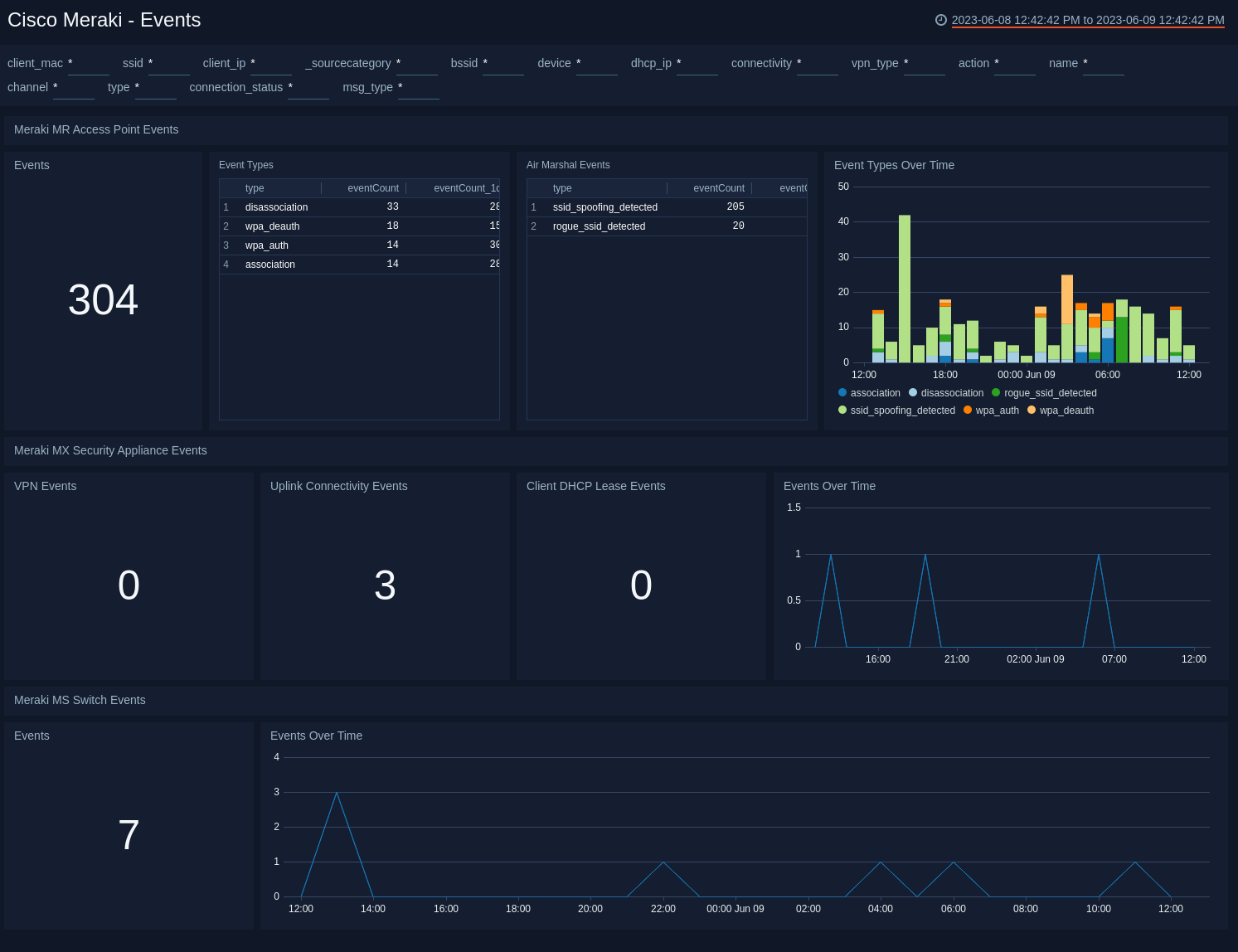 Cisco Meraki dashboards