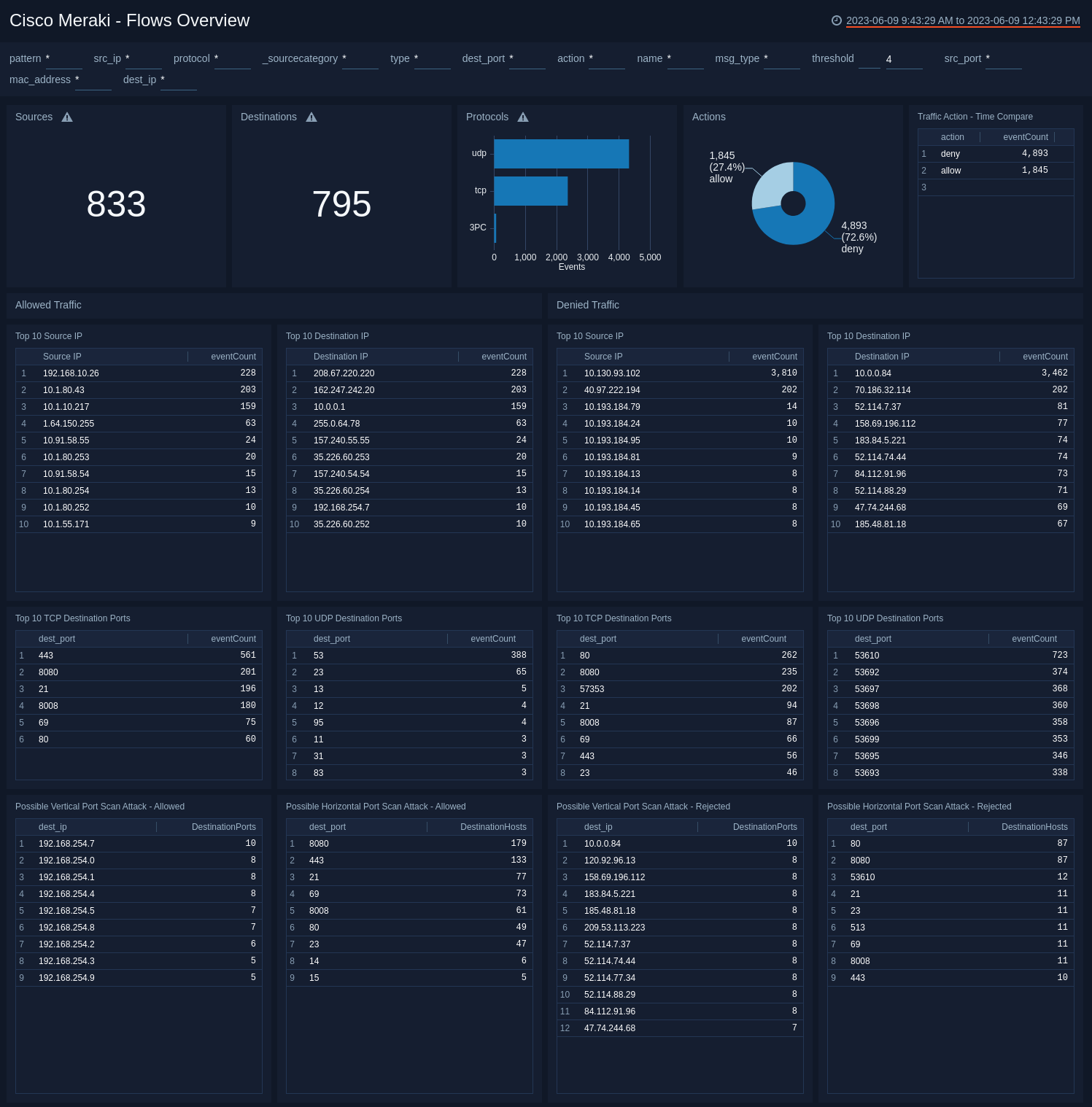 Cisco Meraki dashboards