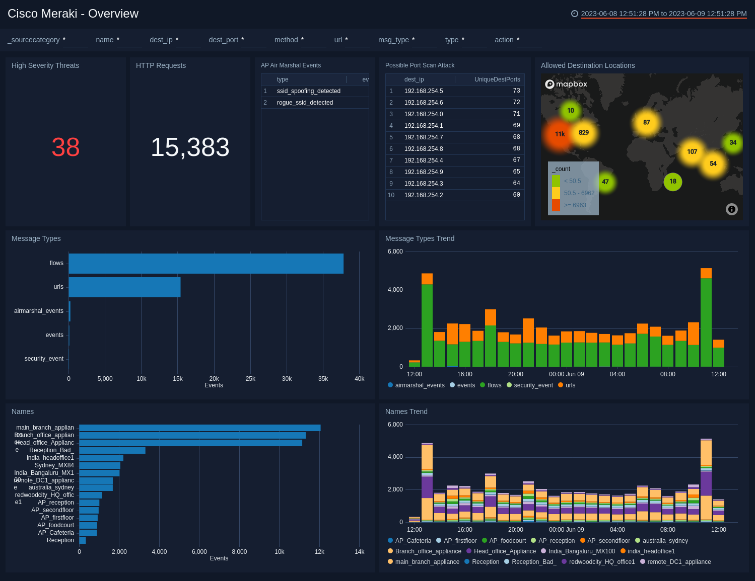 Cisco Meraki dashboards