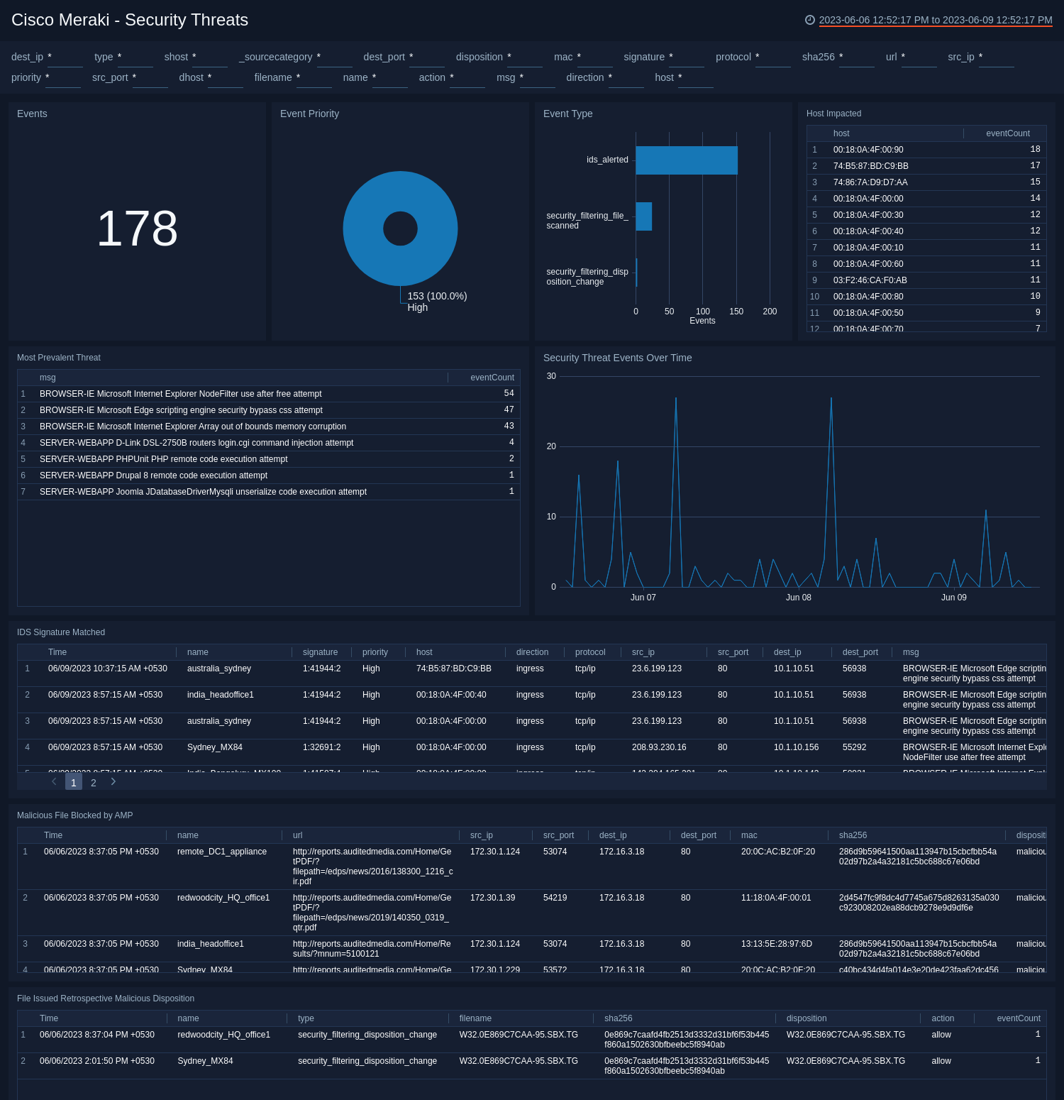 Cisco Meraki dashboards