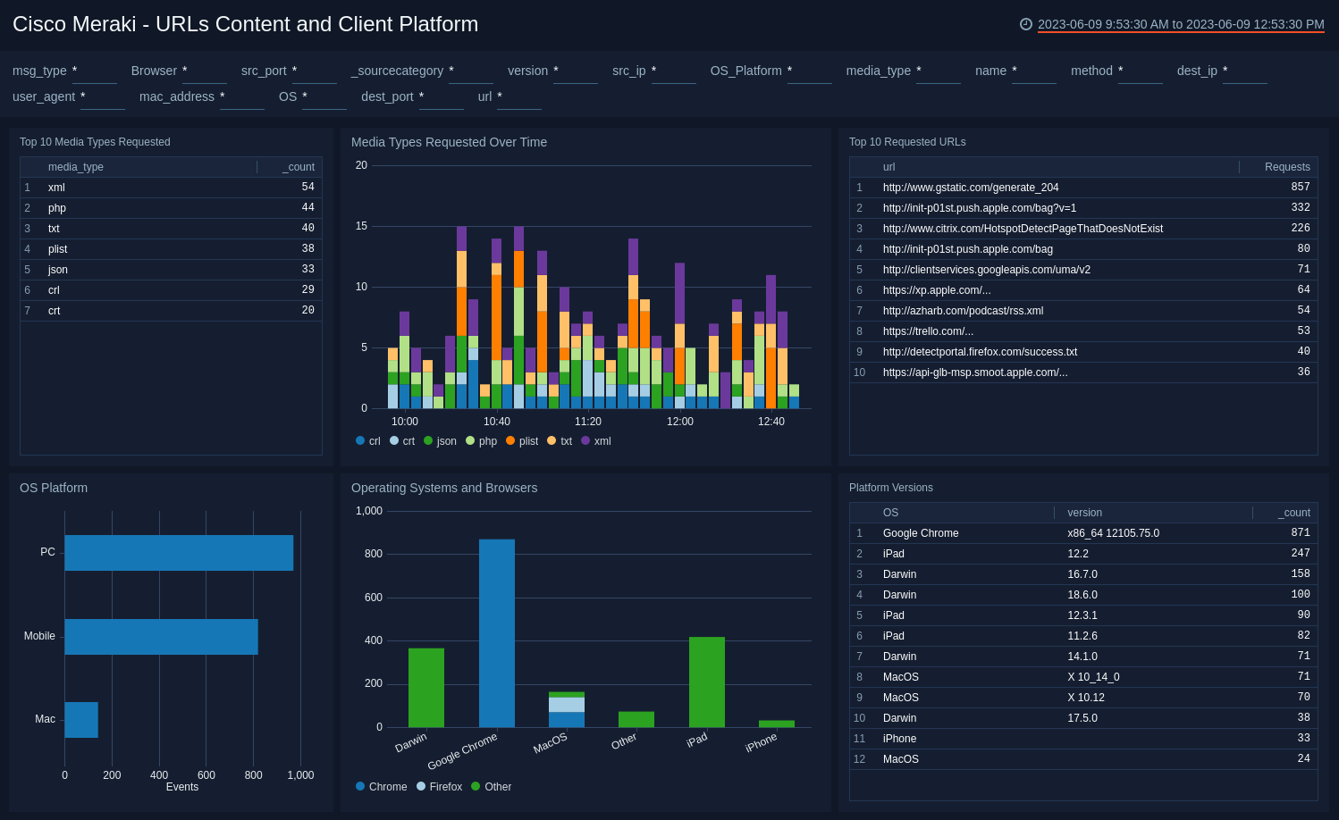 Cisco Meraki dashboards