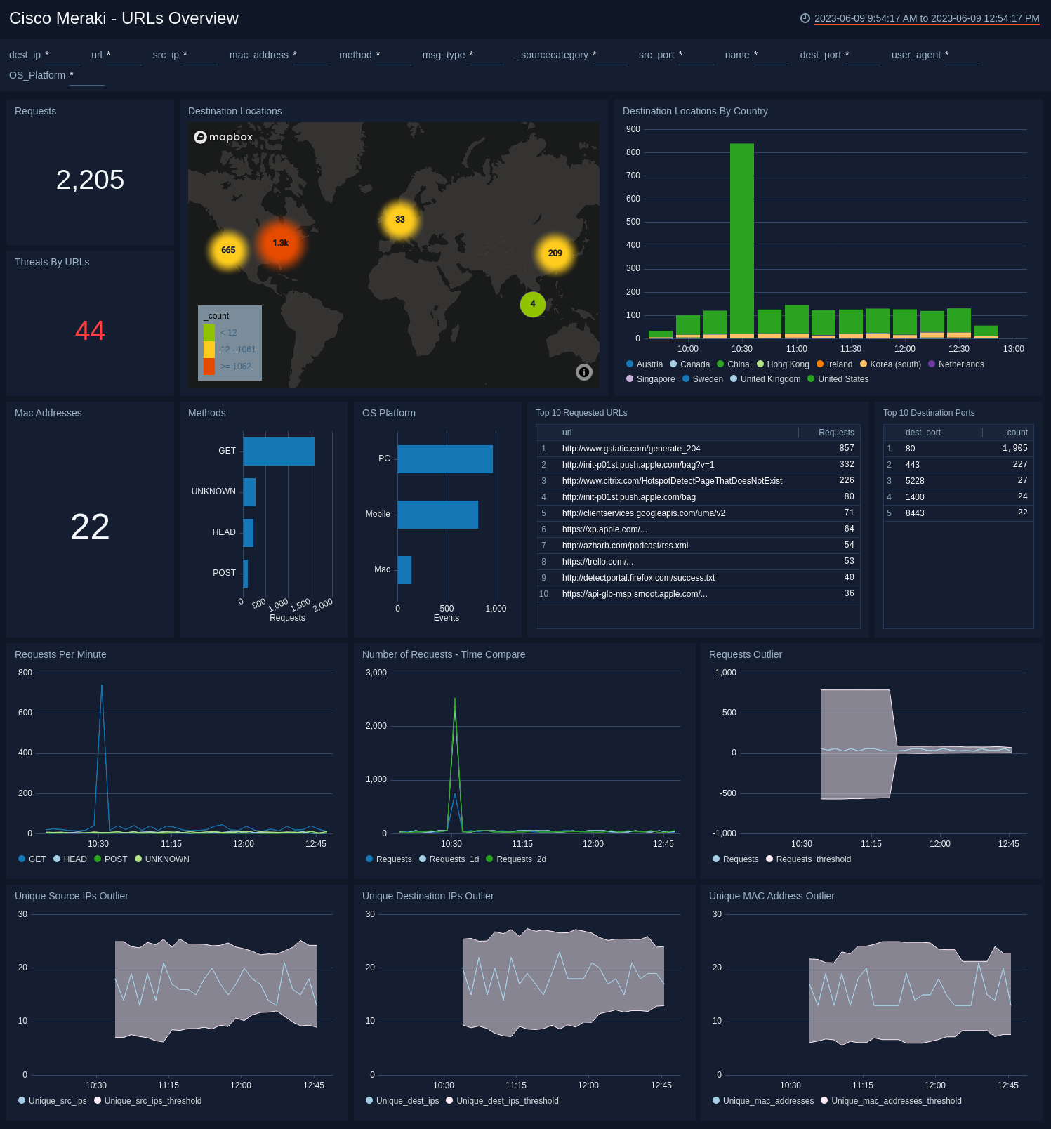 Cisco Meraki dashboards