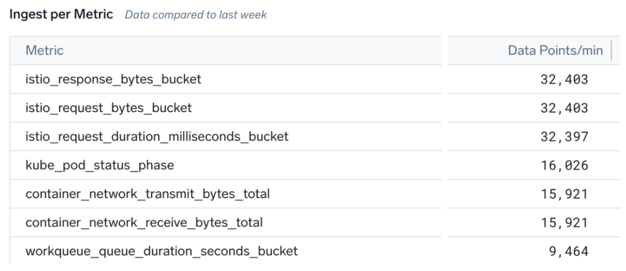 Ingestion per metric