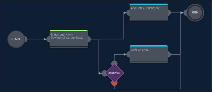 Automation Service Playbook Example