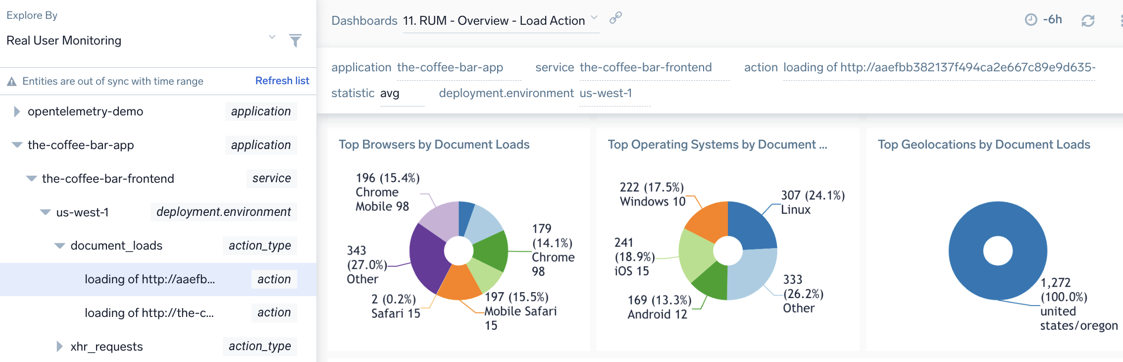 Real User Monitoring Load Action Dashboard